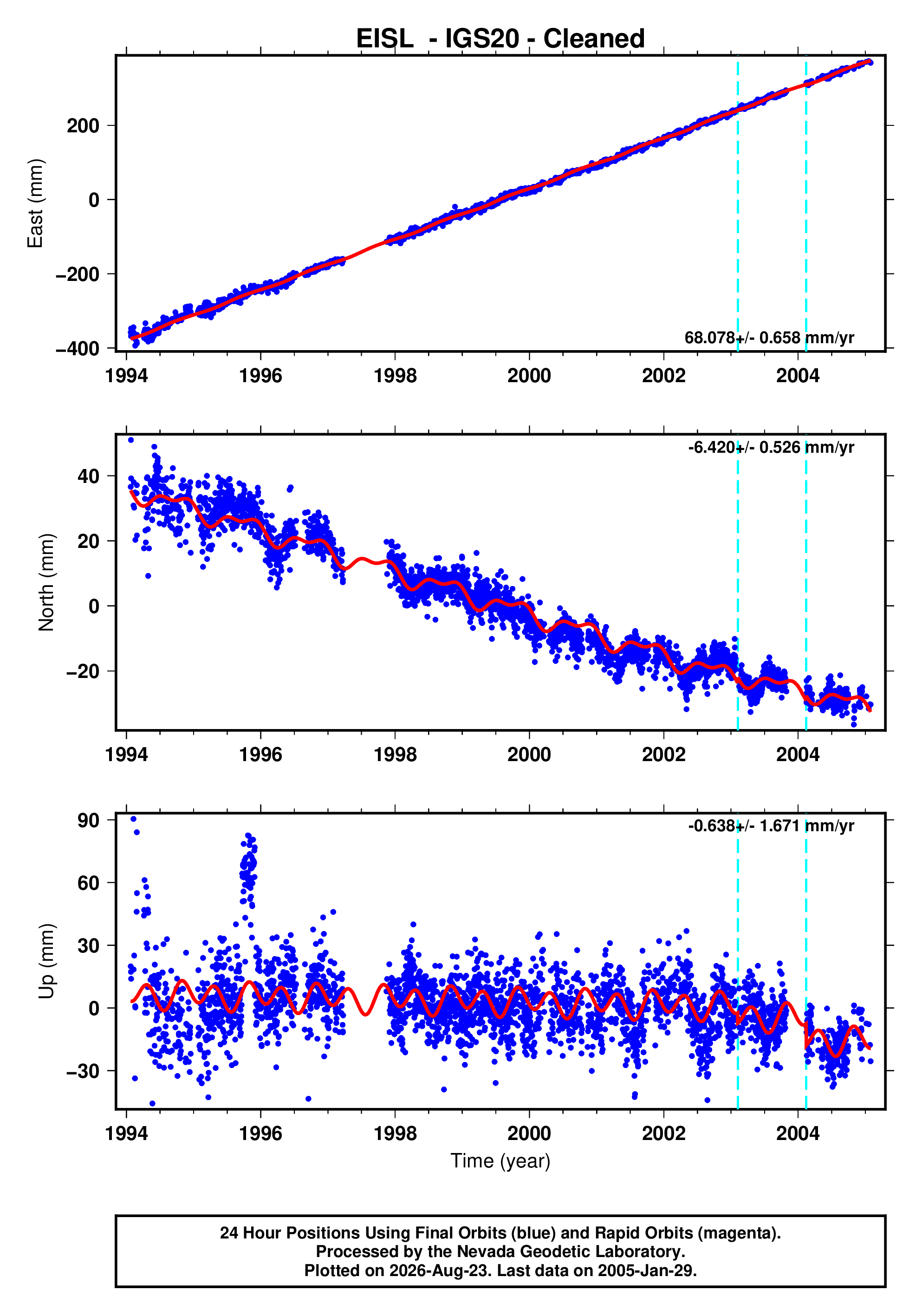 GPS time series plot