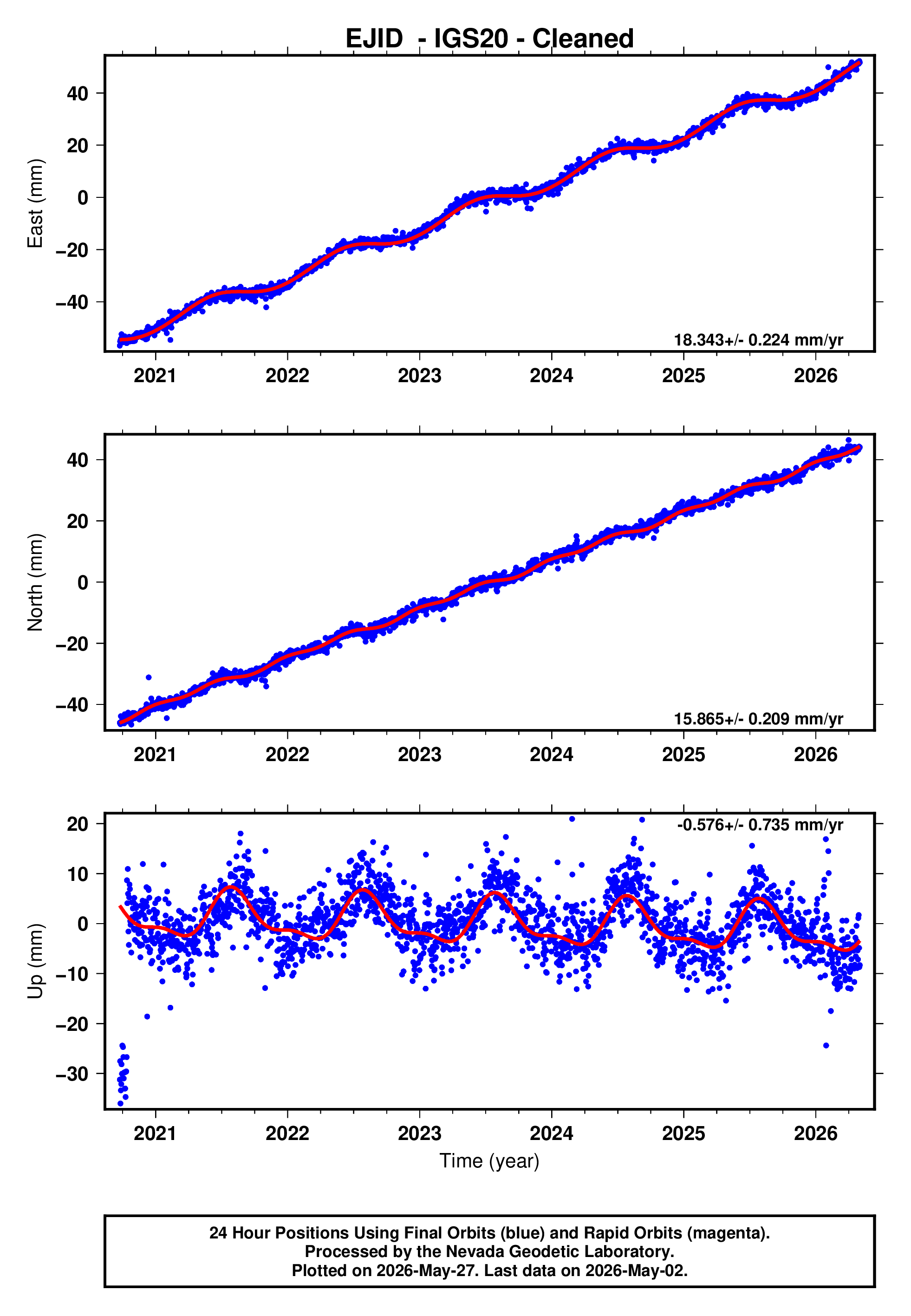 GPS time series plot