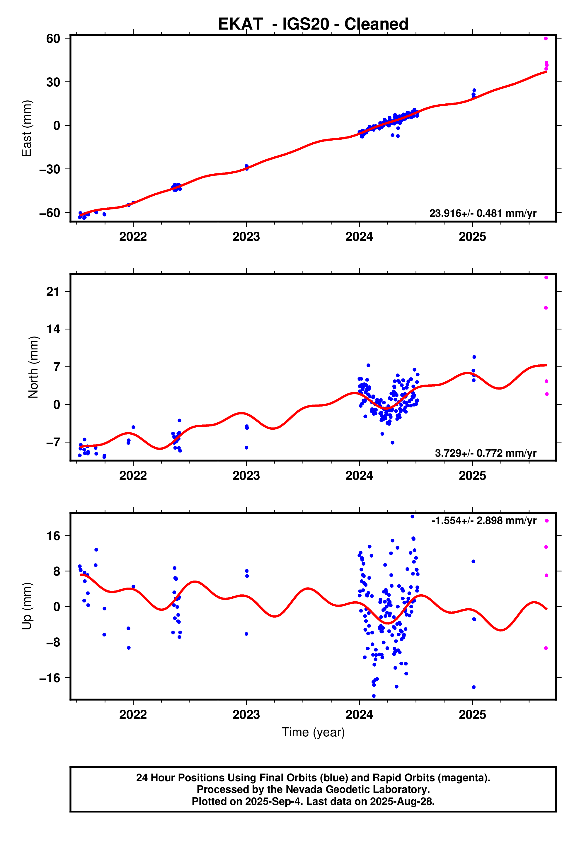 GPS time series plot