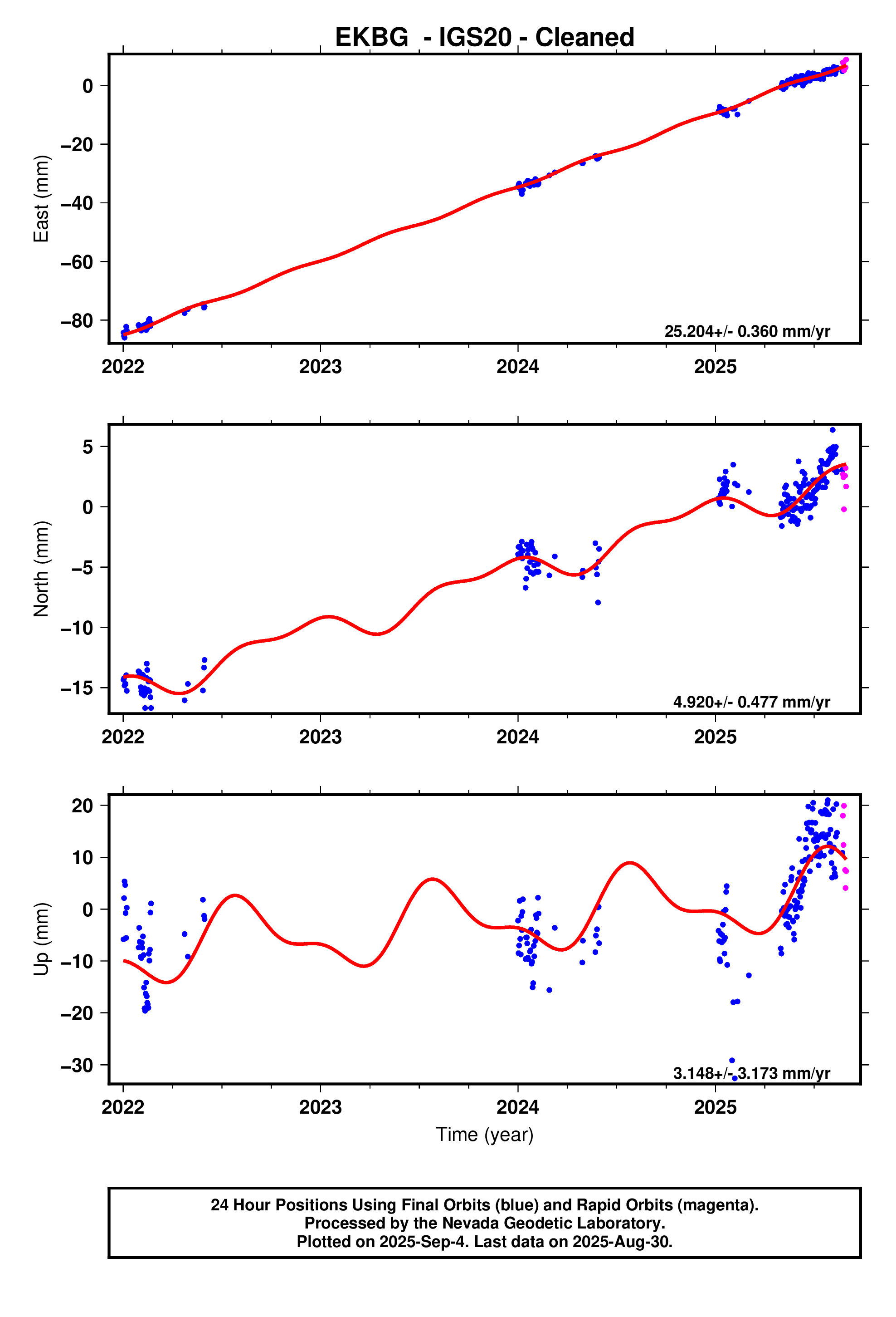 GPS time series plot