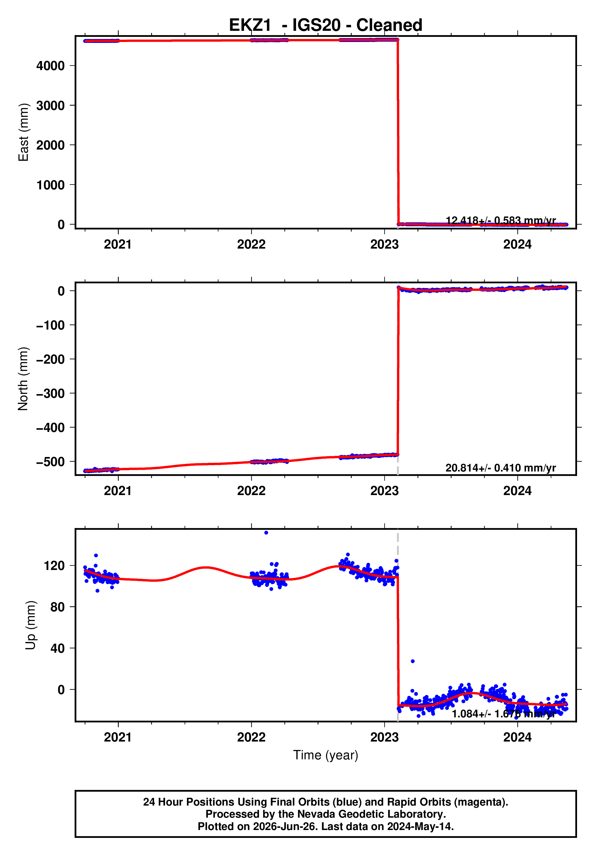 GPS time series plot