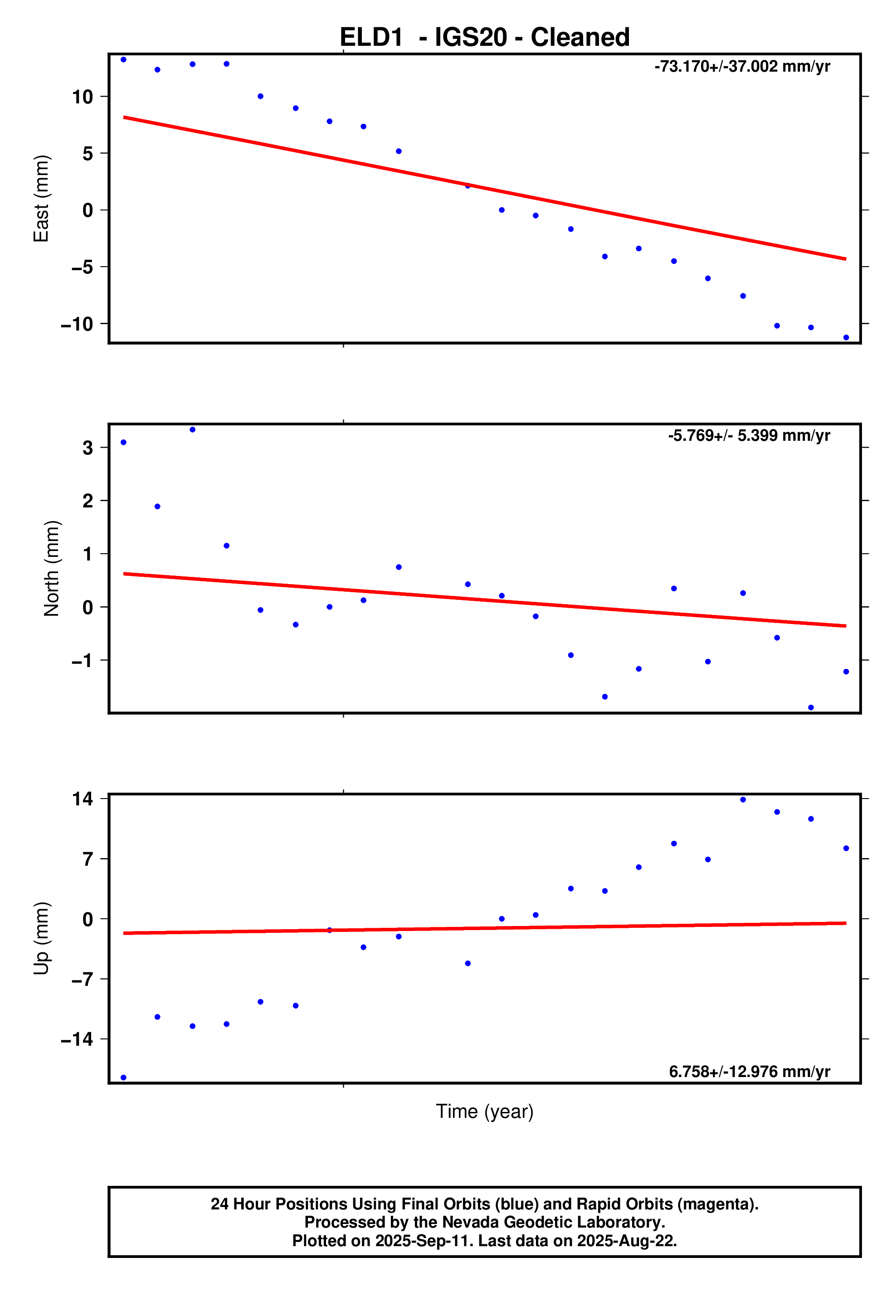 GPS time series plot