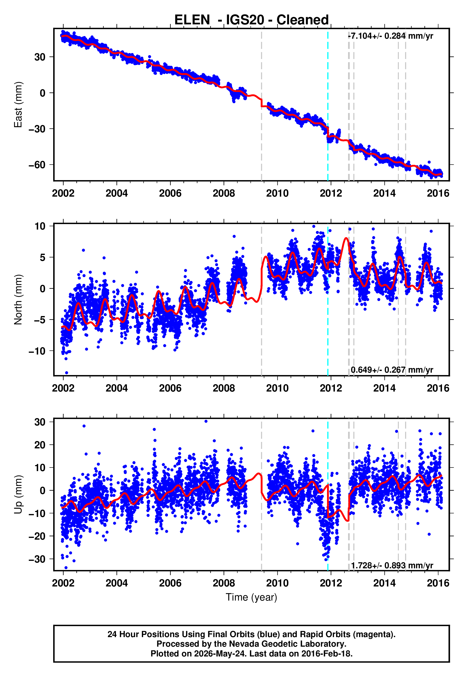 GPS time series plot