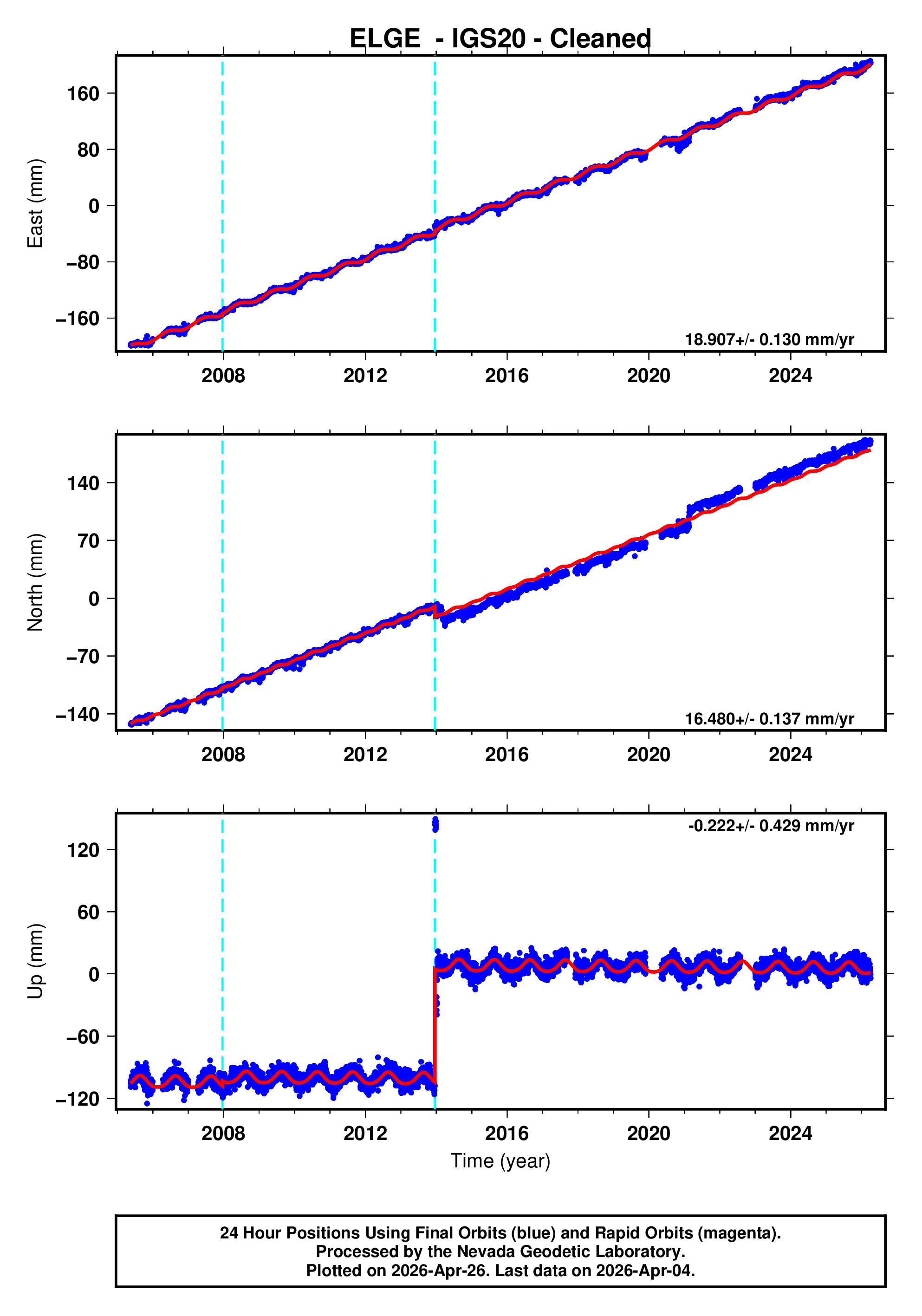 GPS time series plot