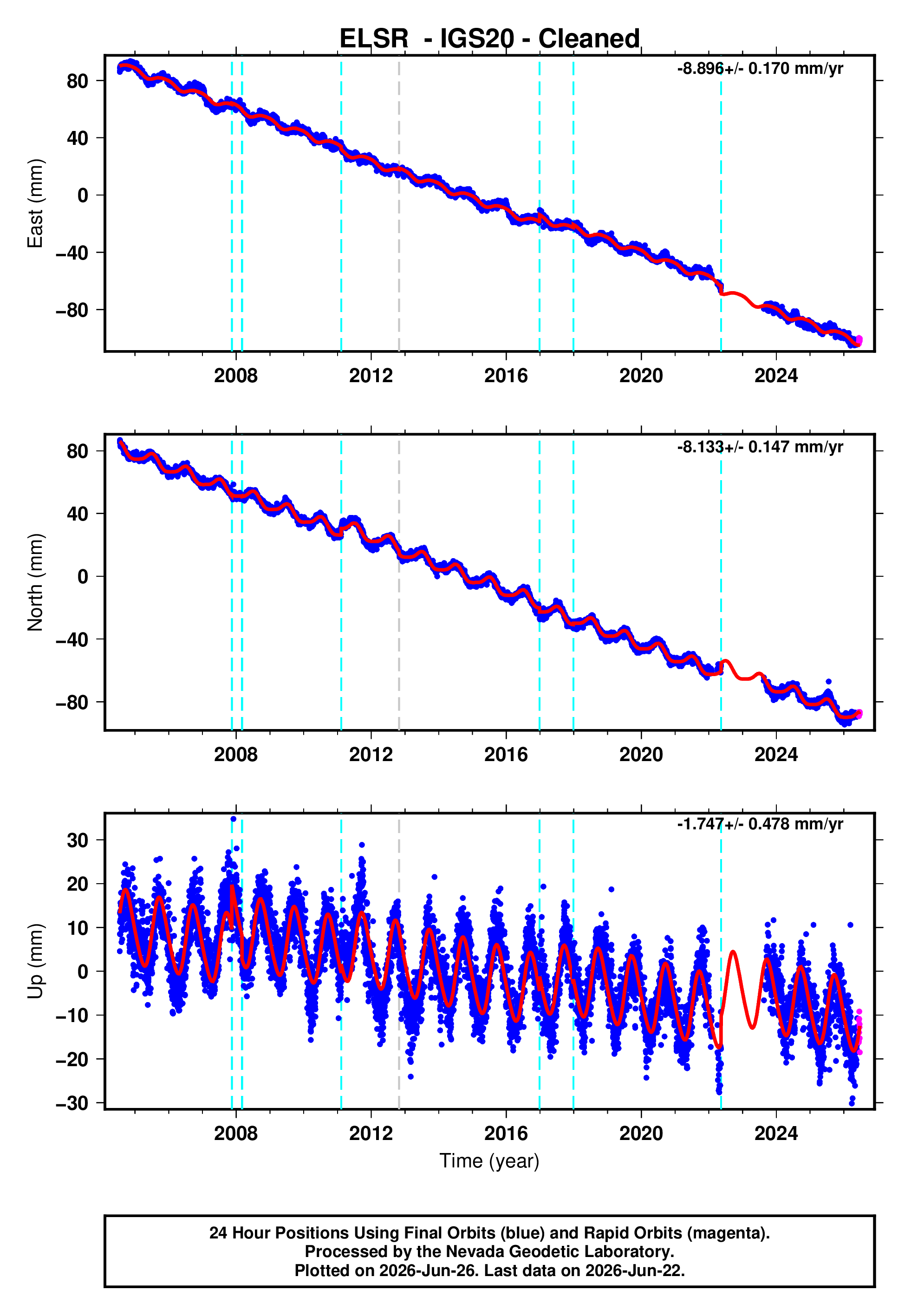 GPS time series plot