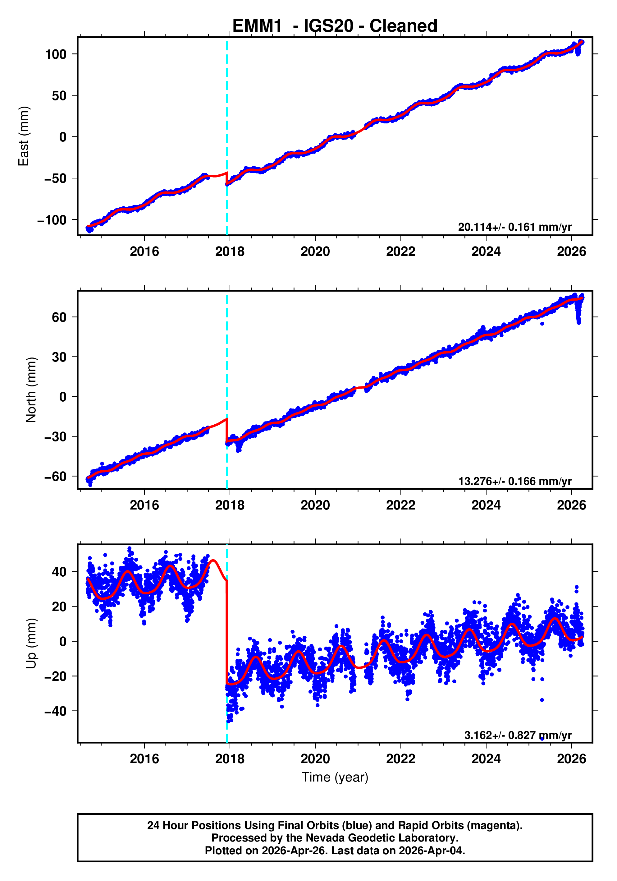 GPS time series plot
