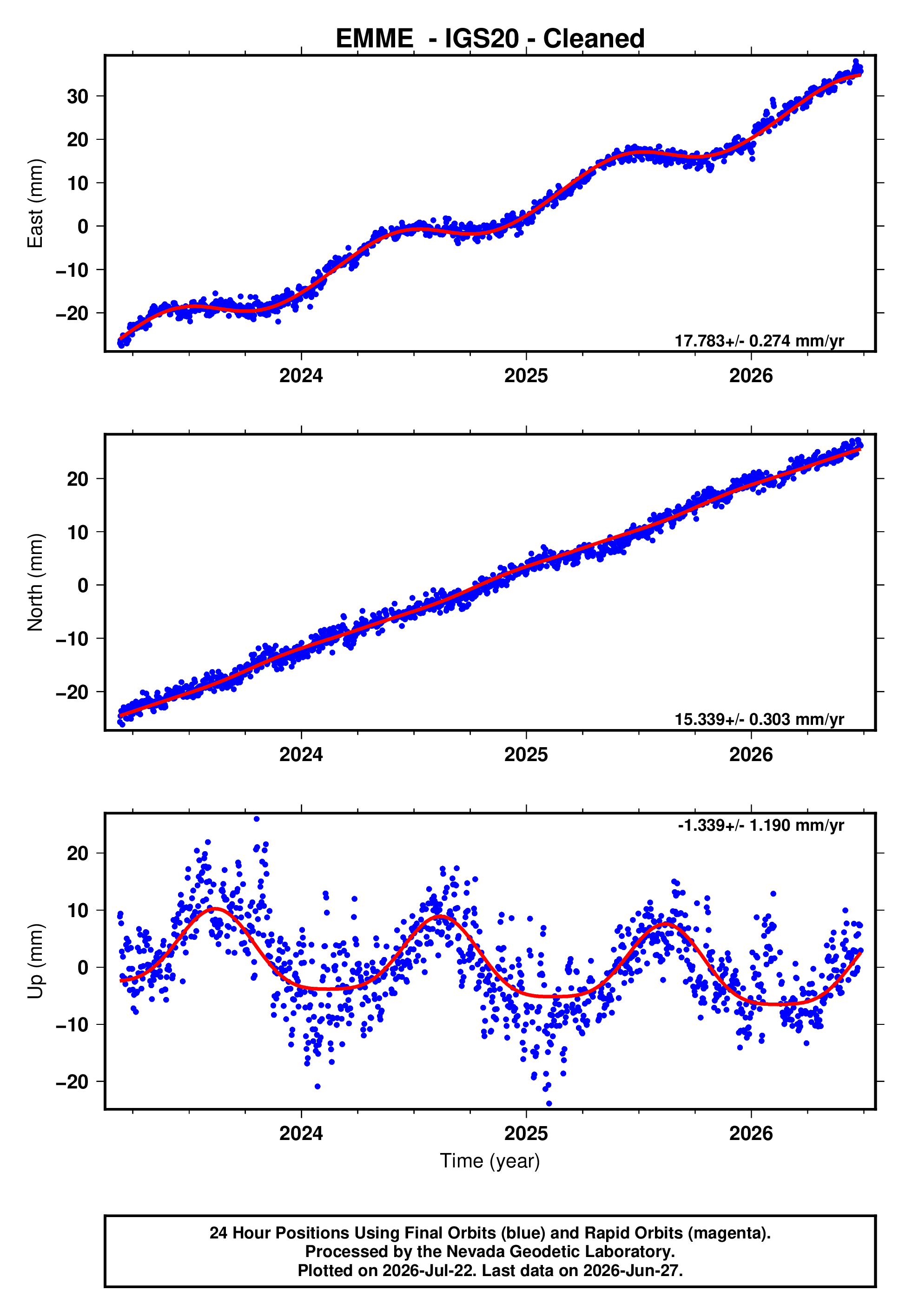 GPS time series plot
