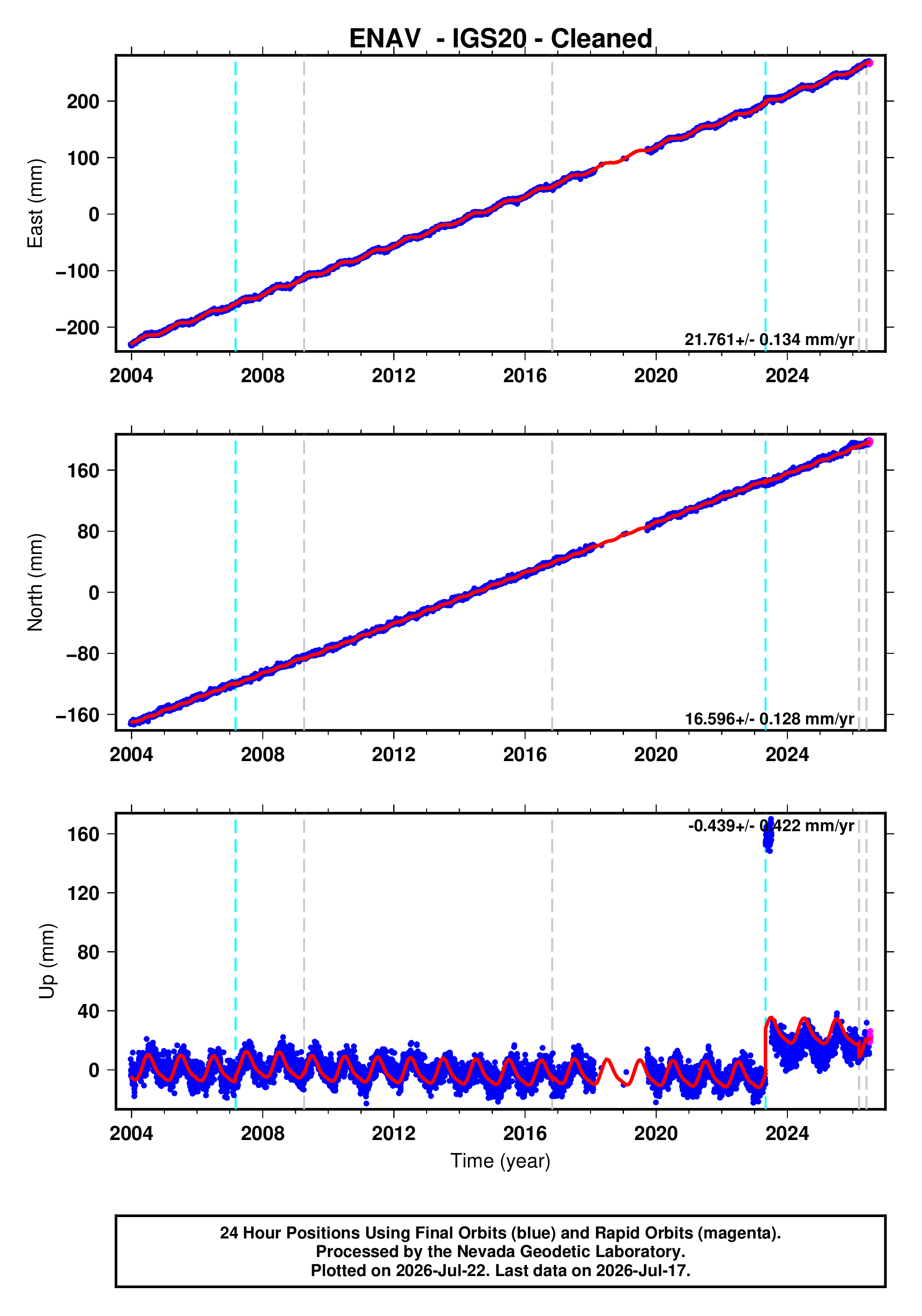 GPS time series plot