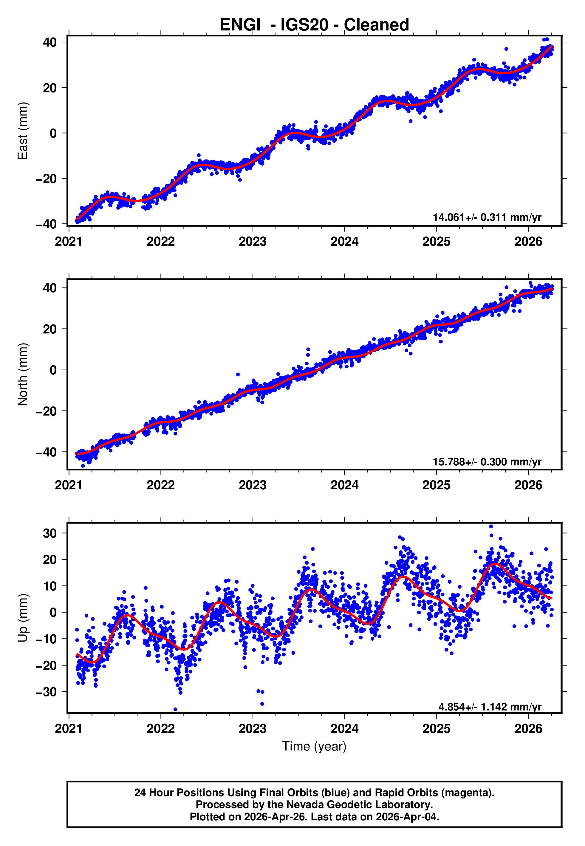 GPS time series plot