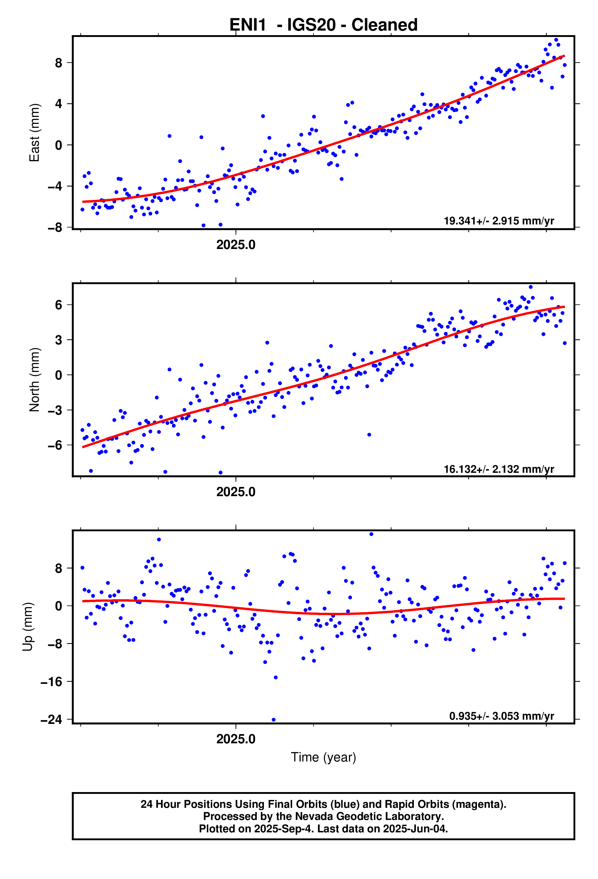 GPS time series plot