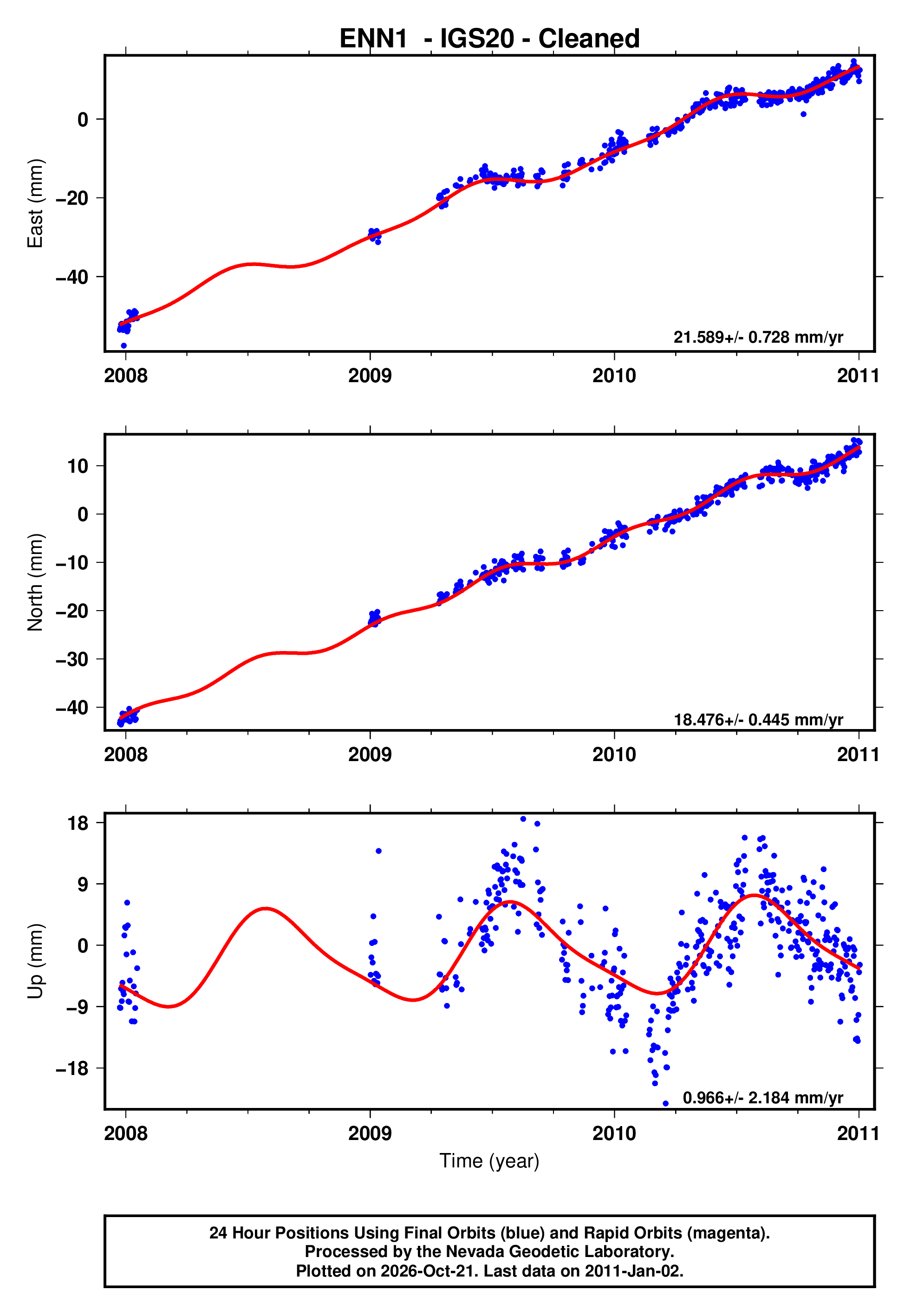 GPS time series plot
