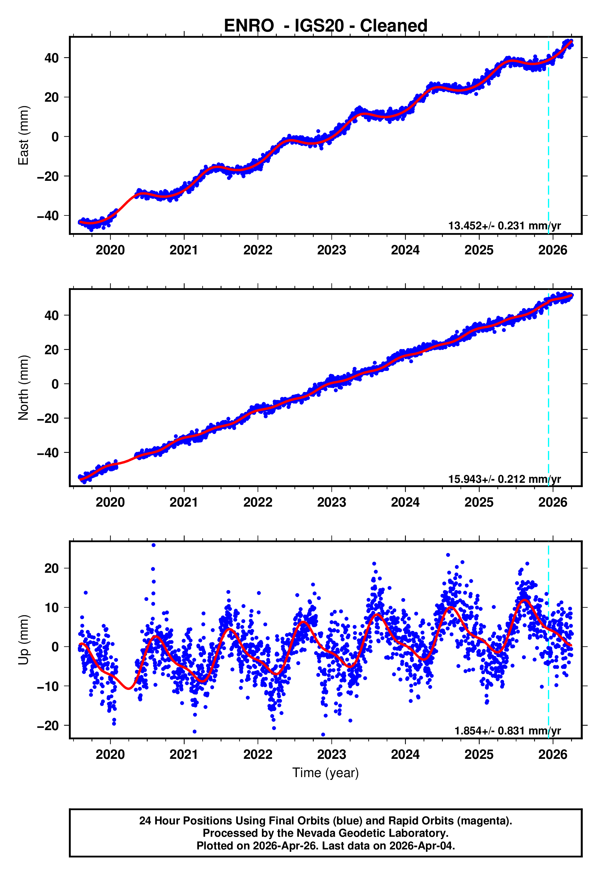 GPS time series plot