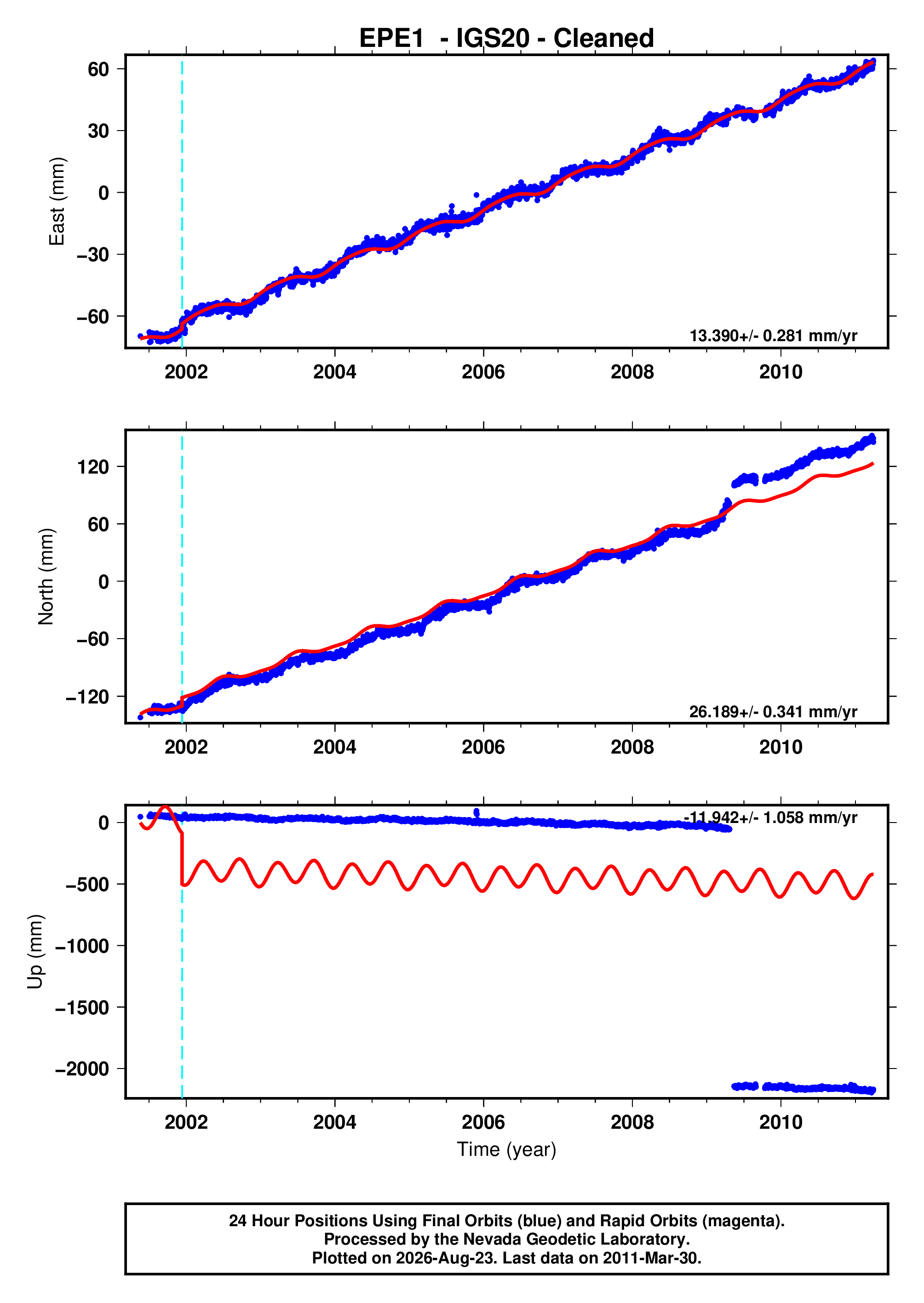 GPS time series plot