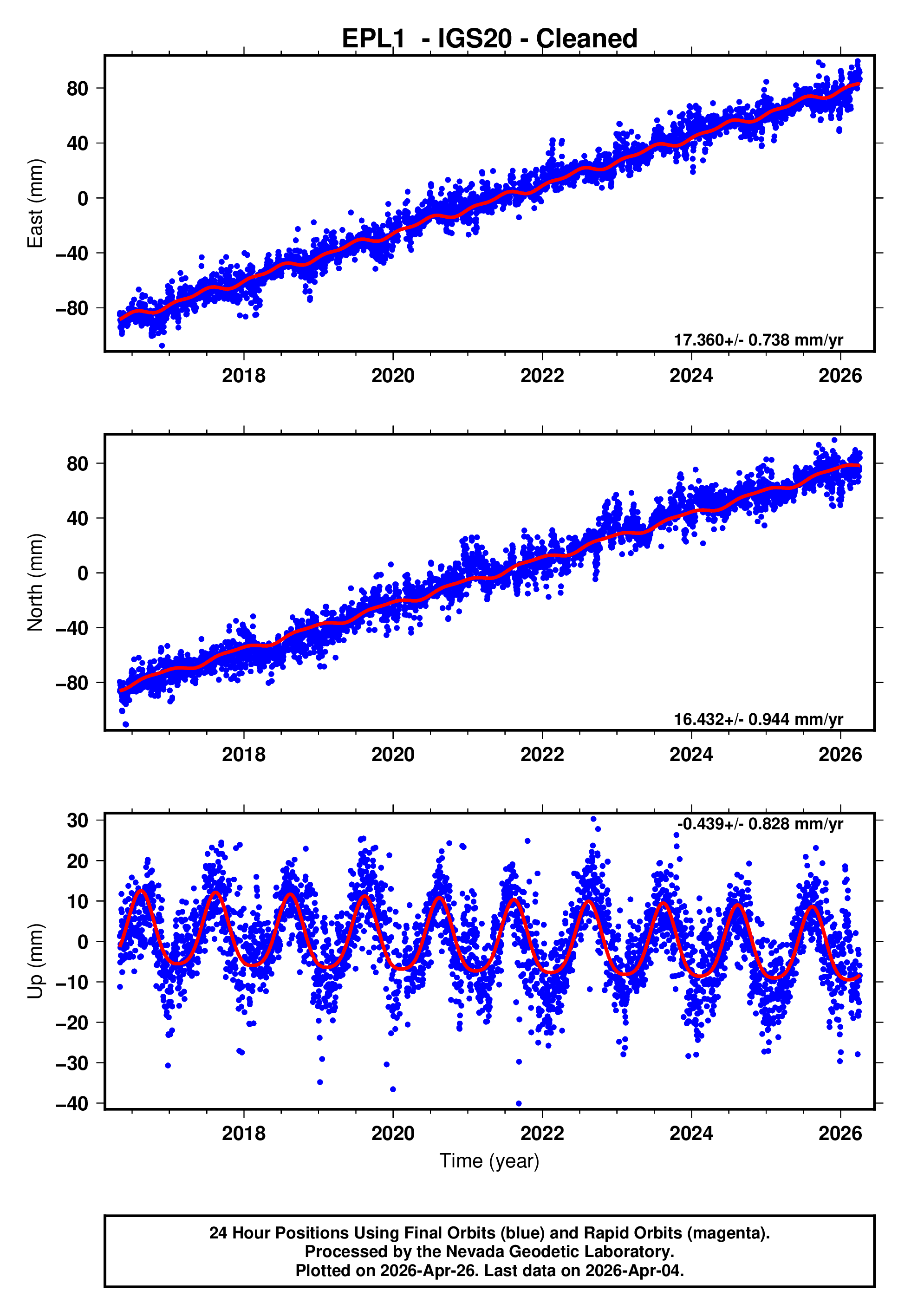 GPS time series plot