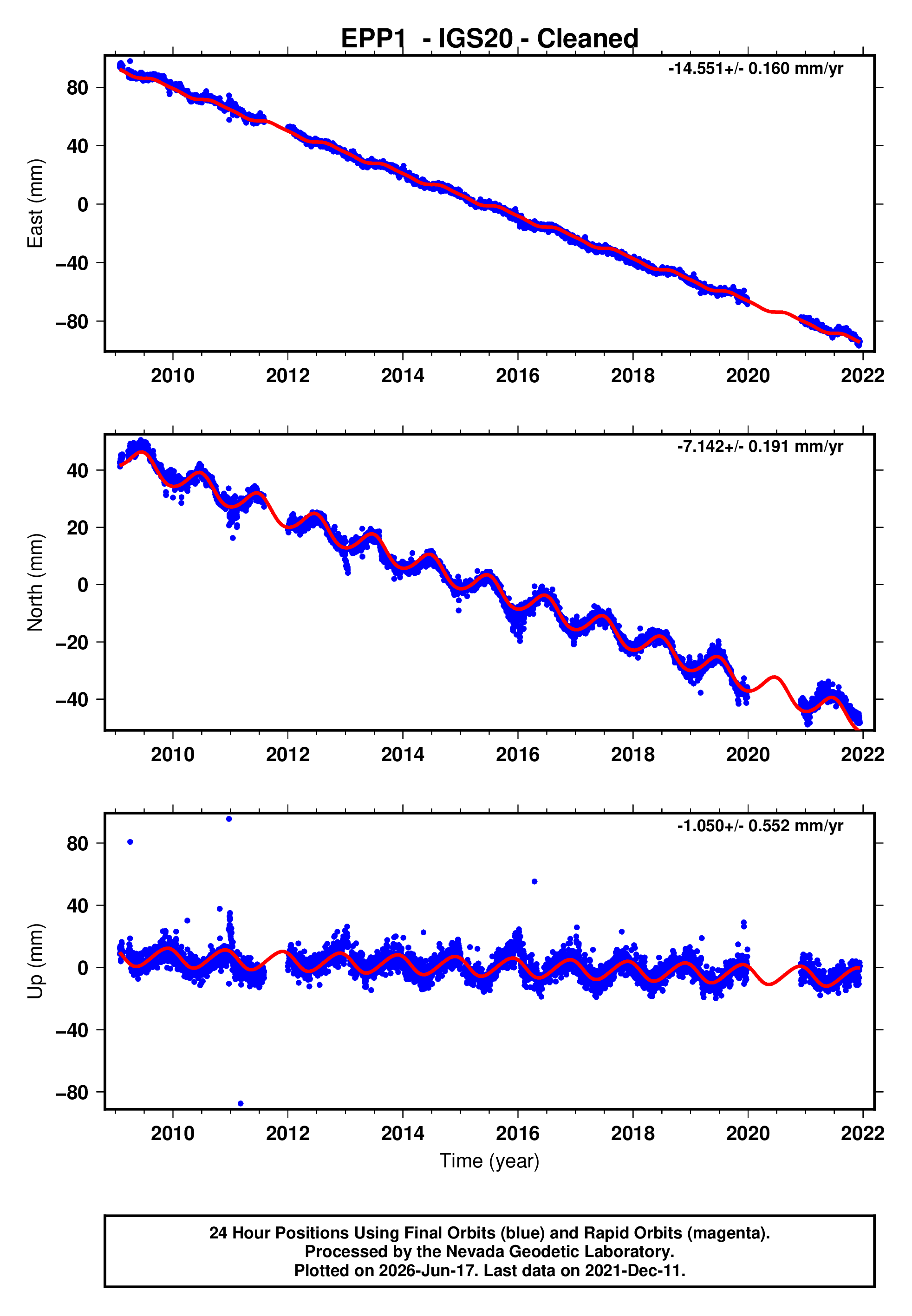 GPS time series plot
