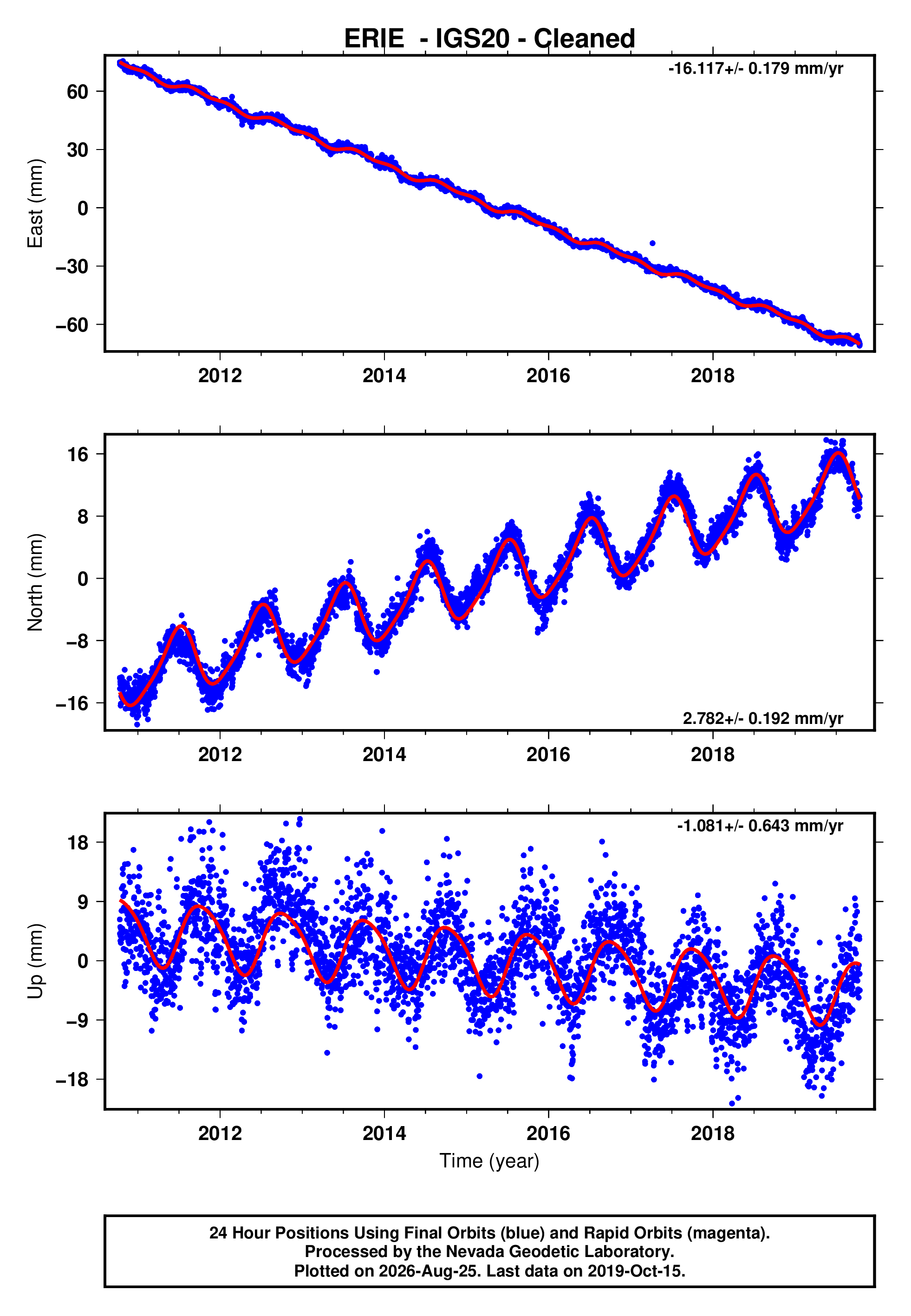 GPS time series plot