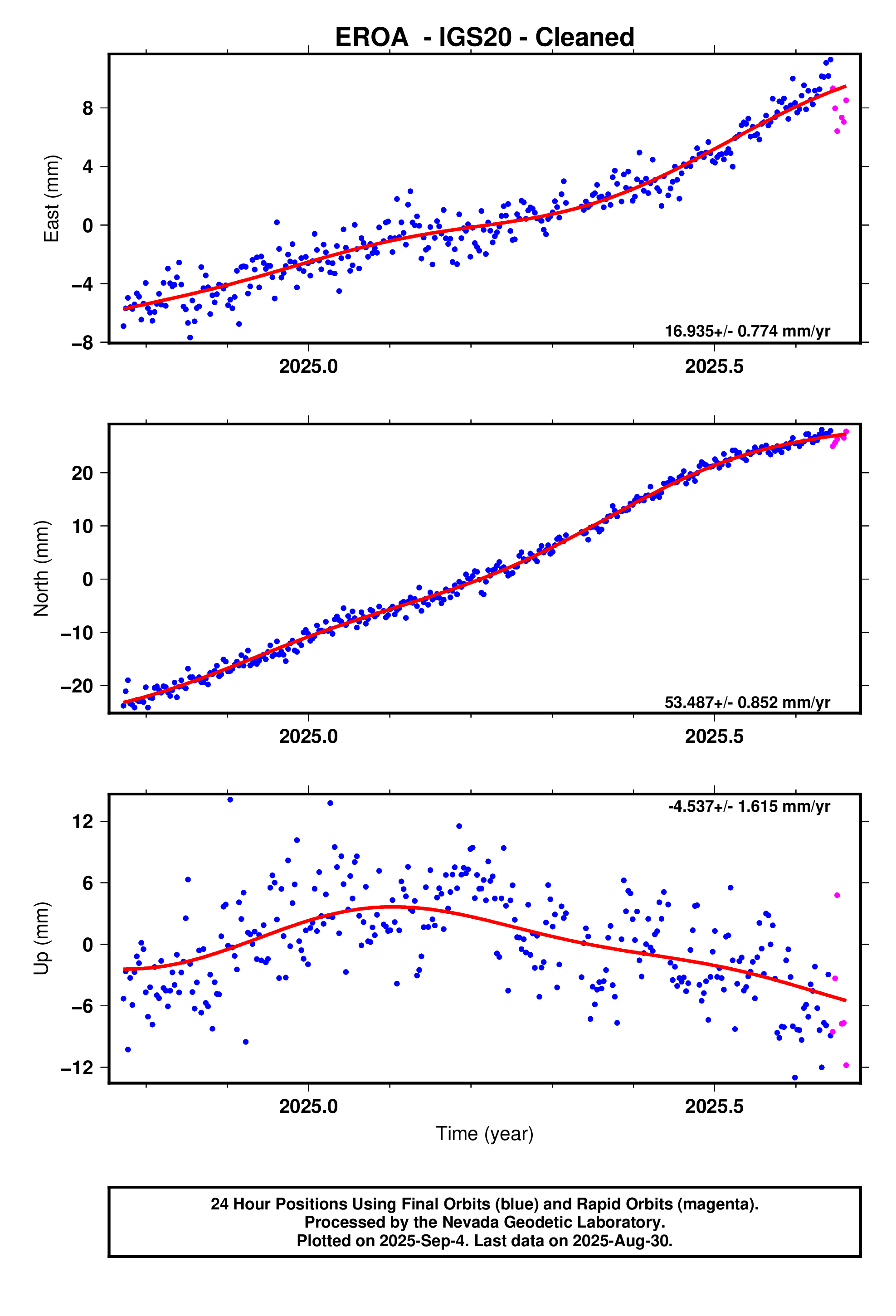 GPS time series plot