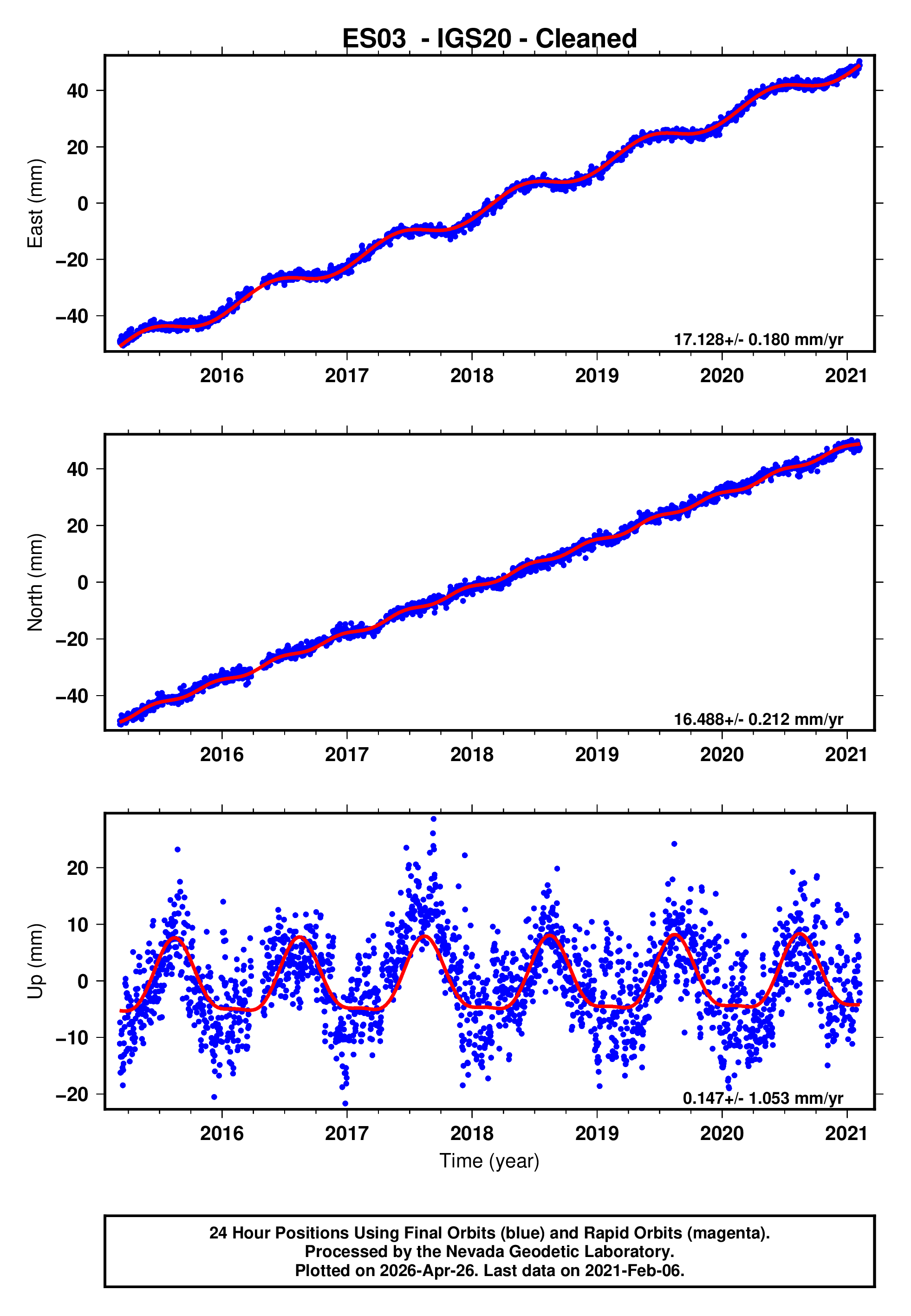 GPS time series plot