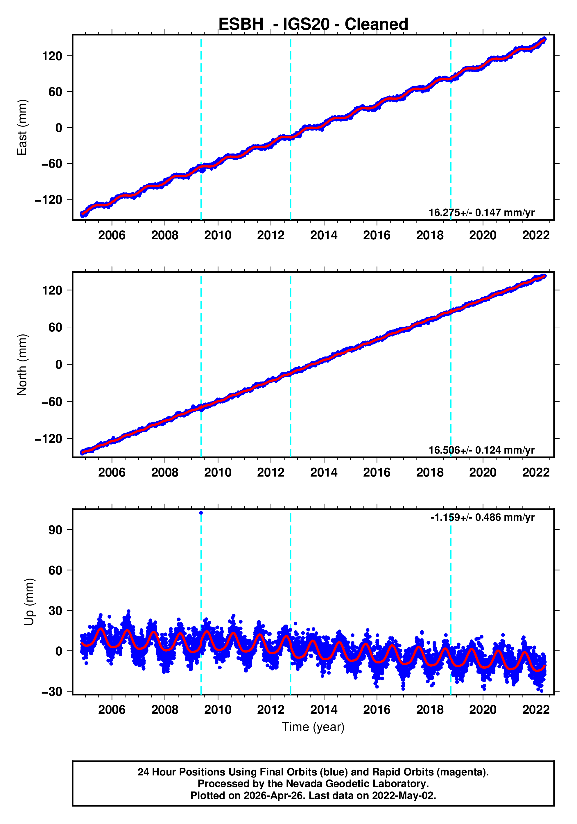 GPS time series plot