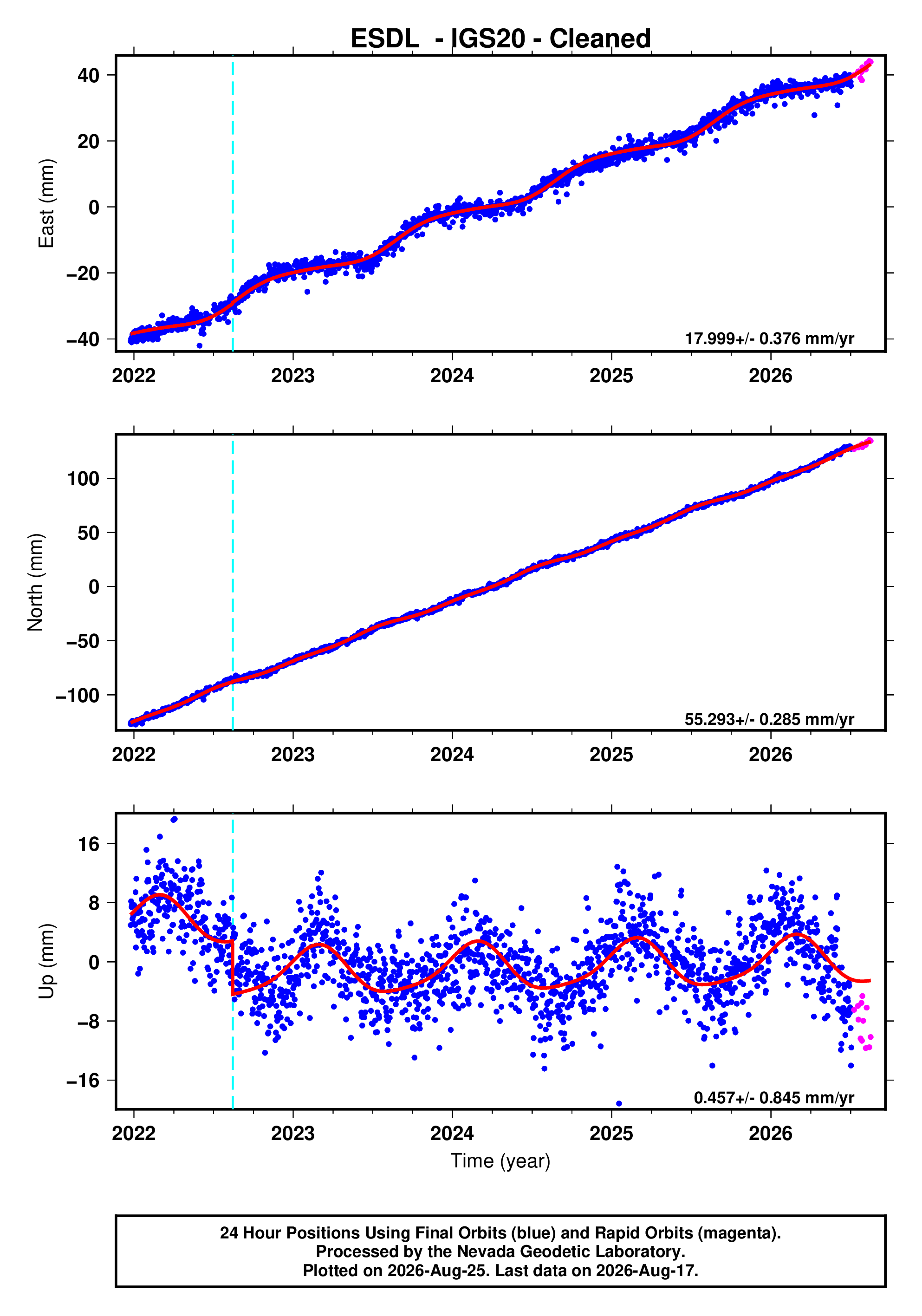 GPS time series plot