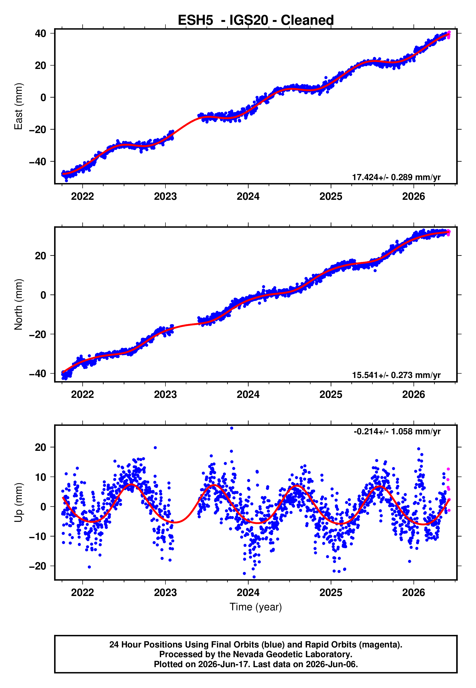 GPS time series plot