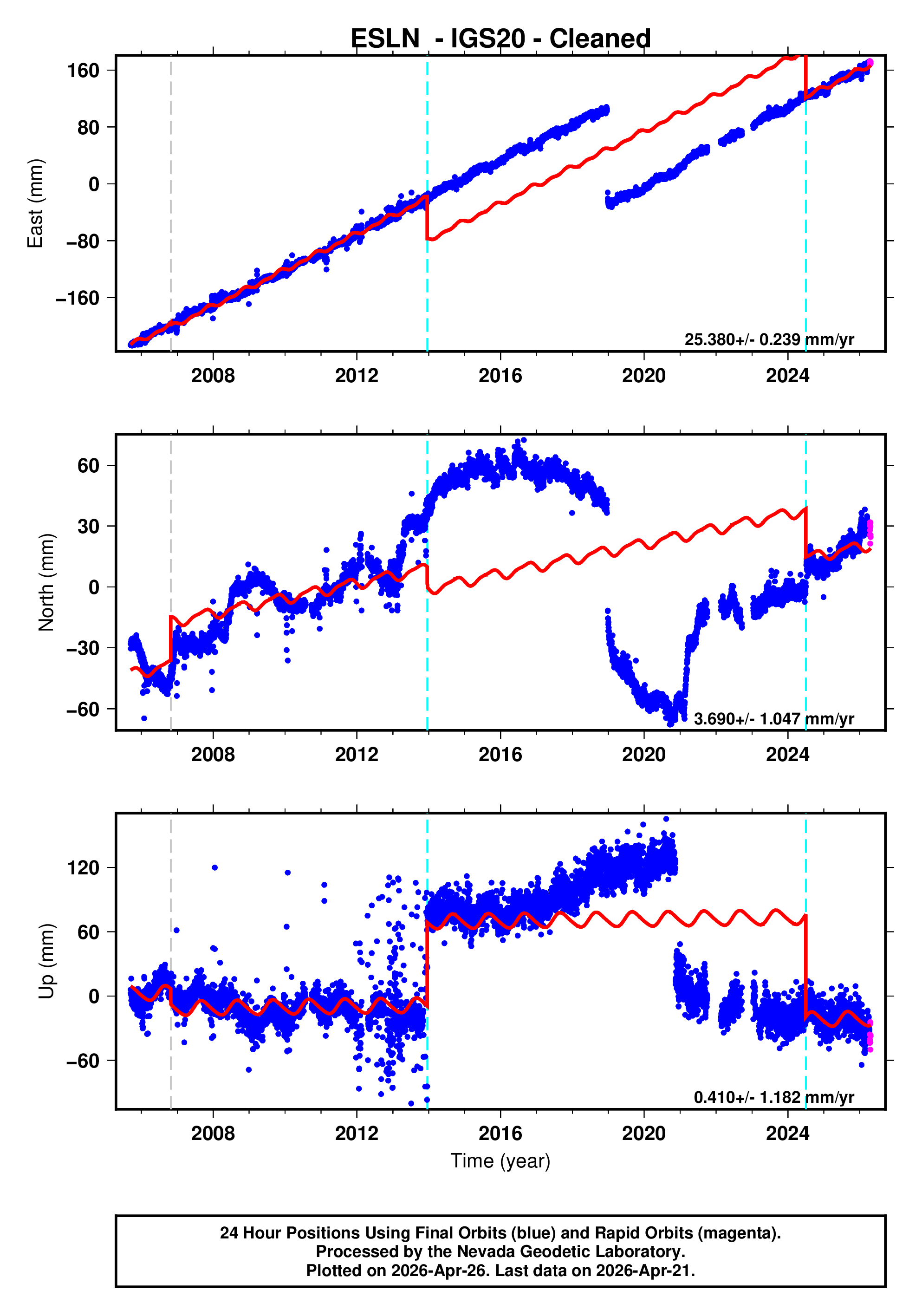 GPS time series plot