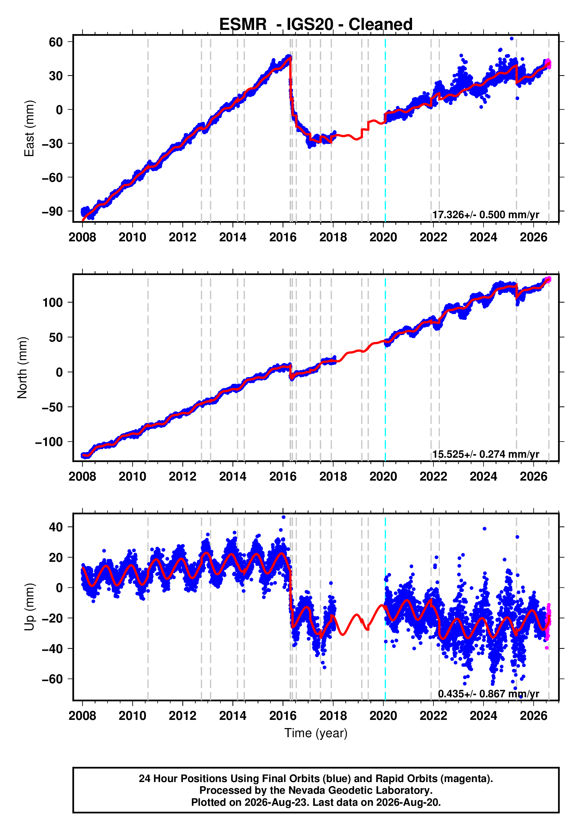 GPS time series plot