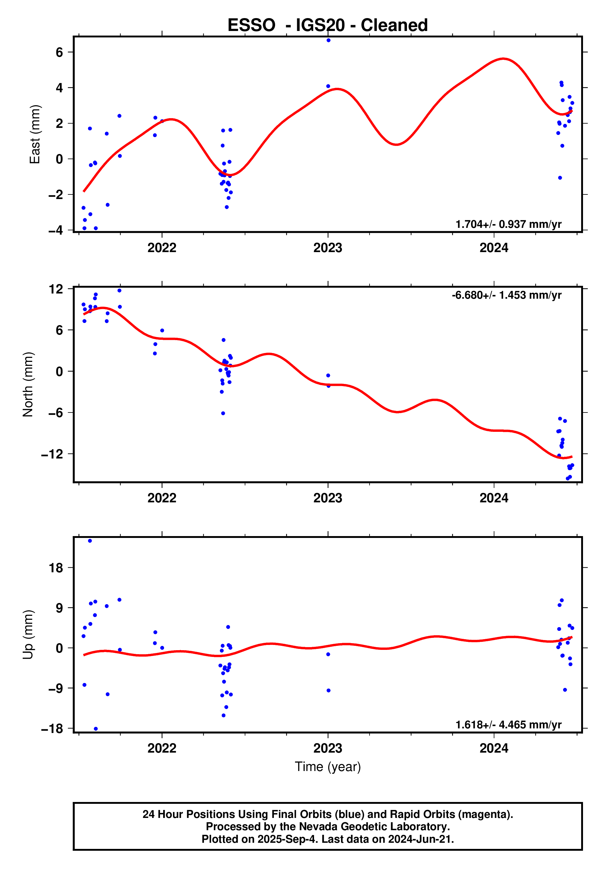 GPS time series plot
