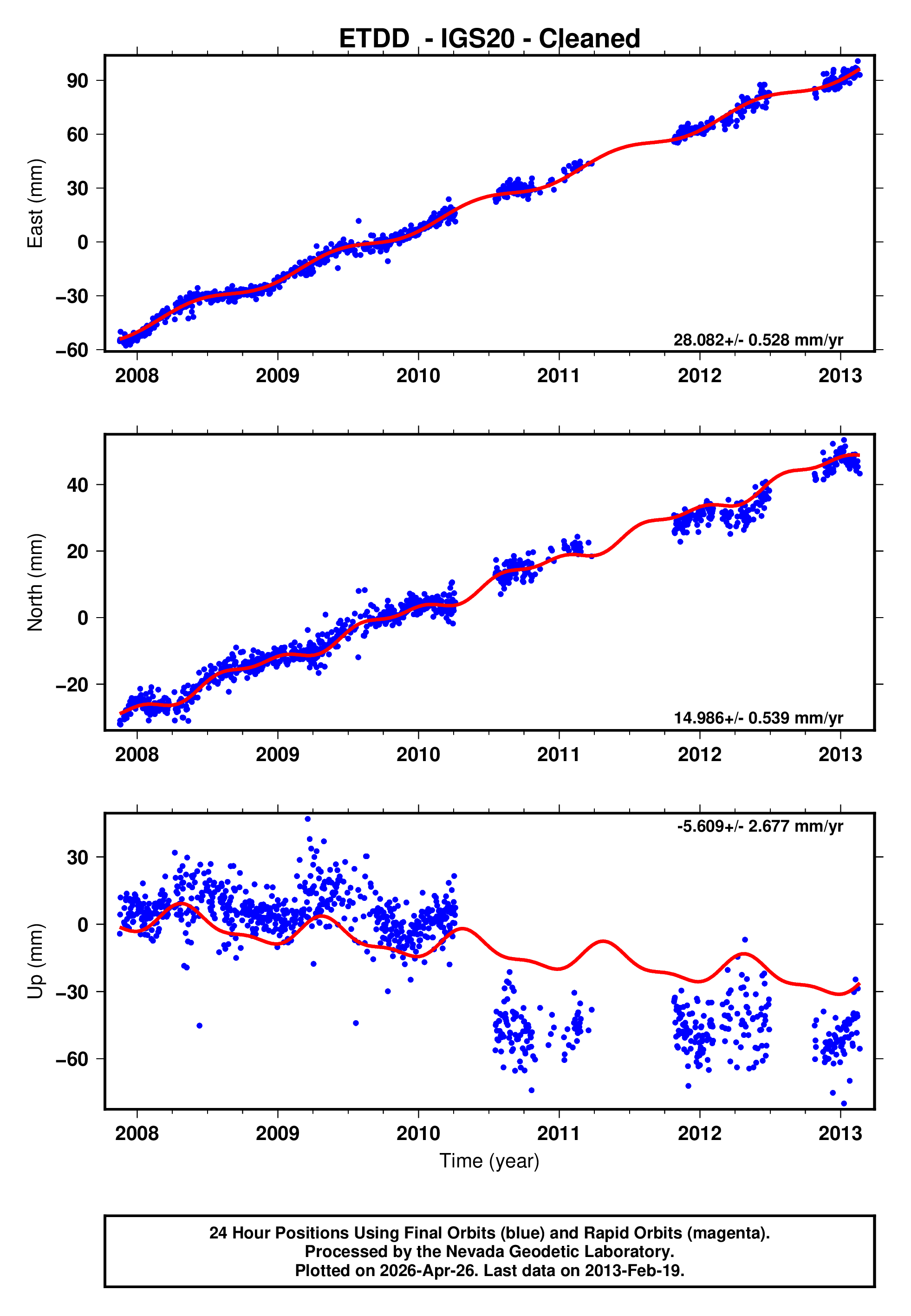 GPS time series plot