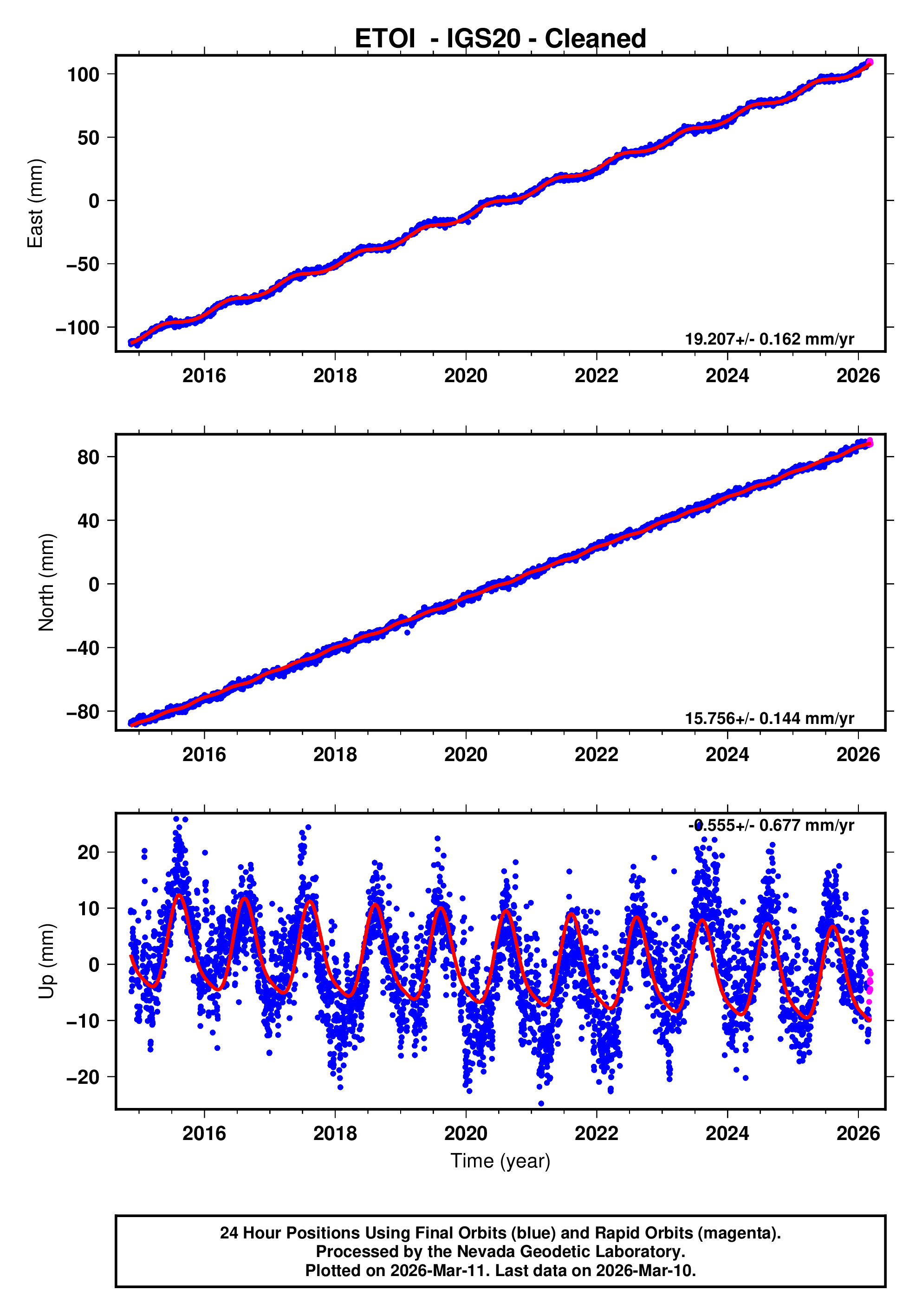 GPS time series plot