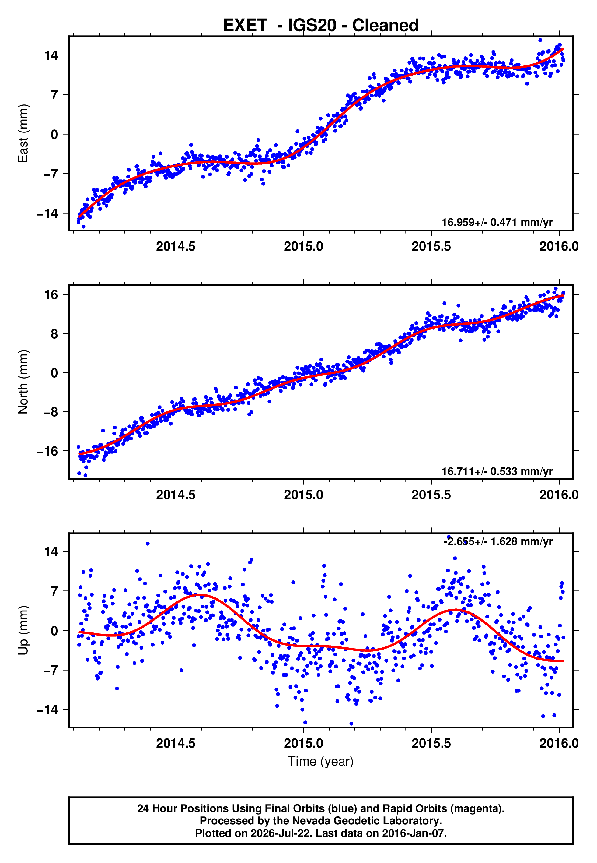 GPS time series plot
