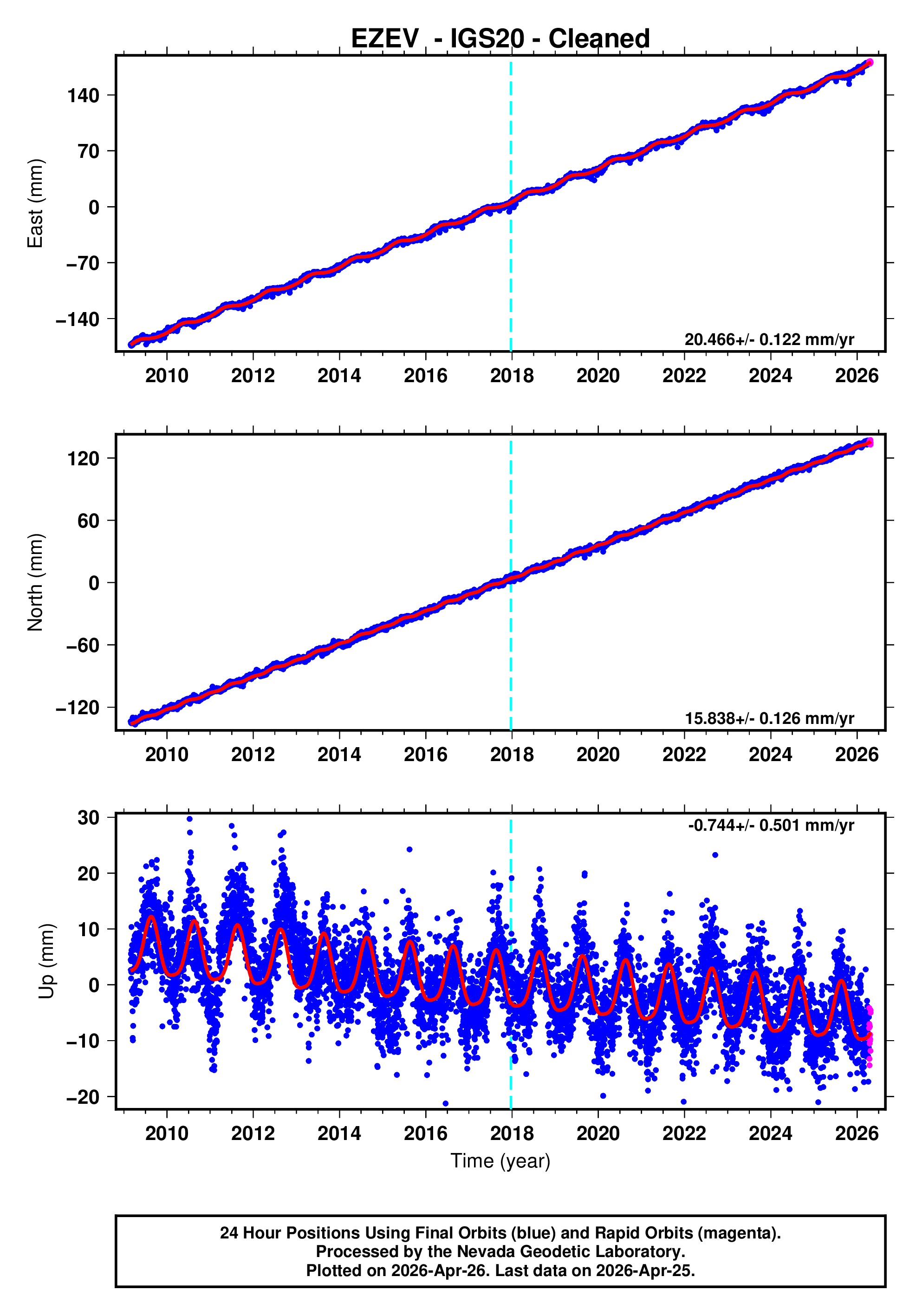 GPS time series plot