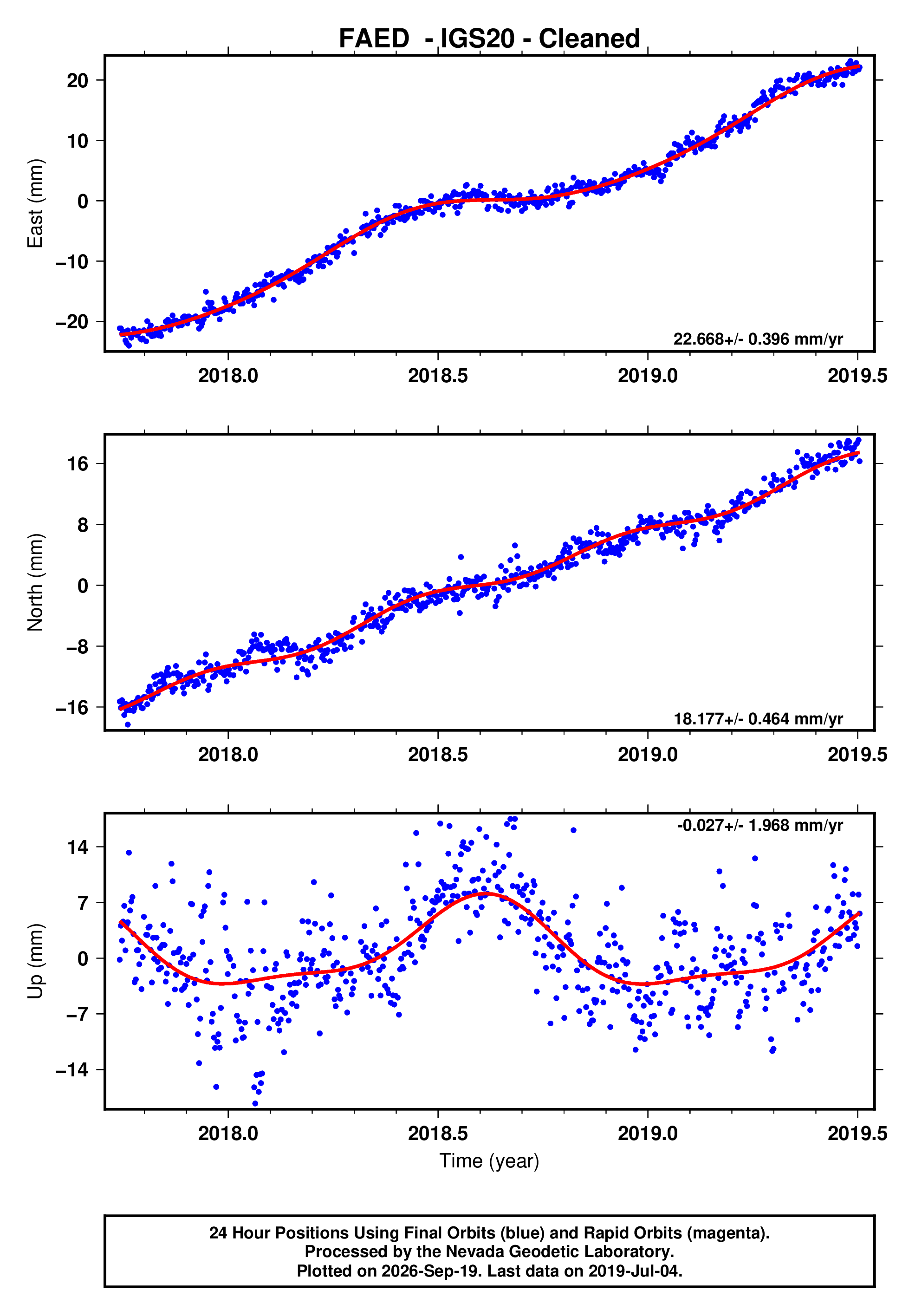 GPS time series plot