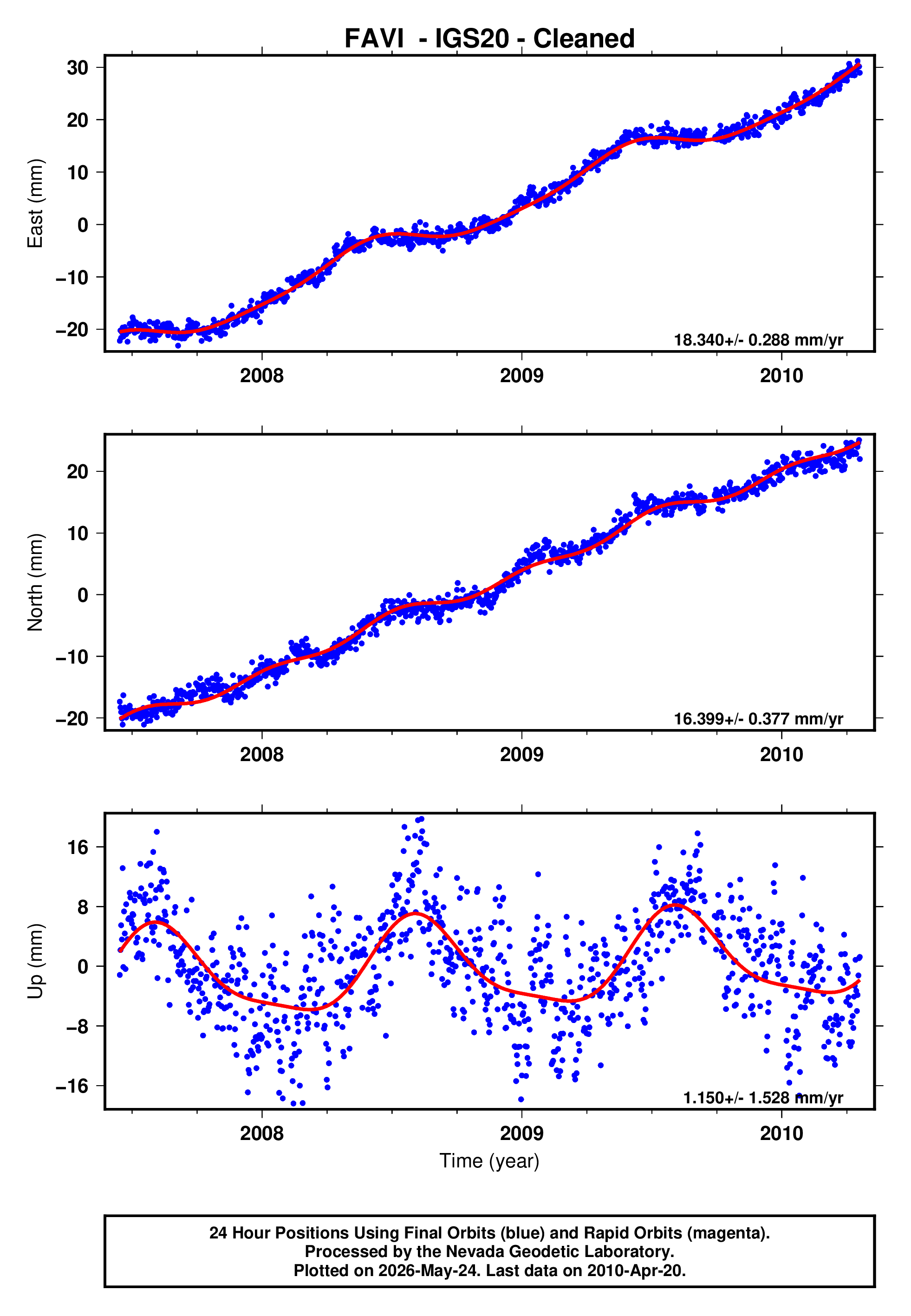 GPS time series plot