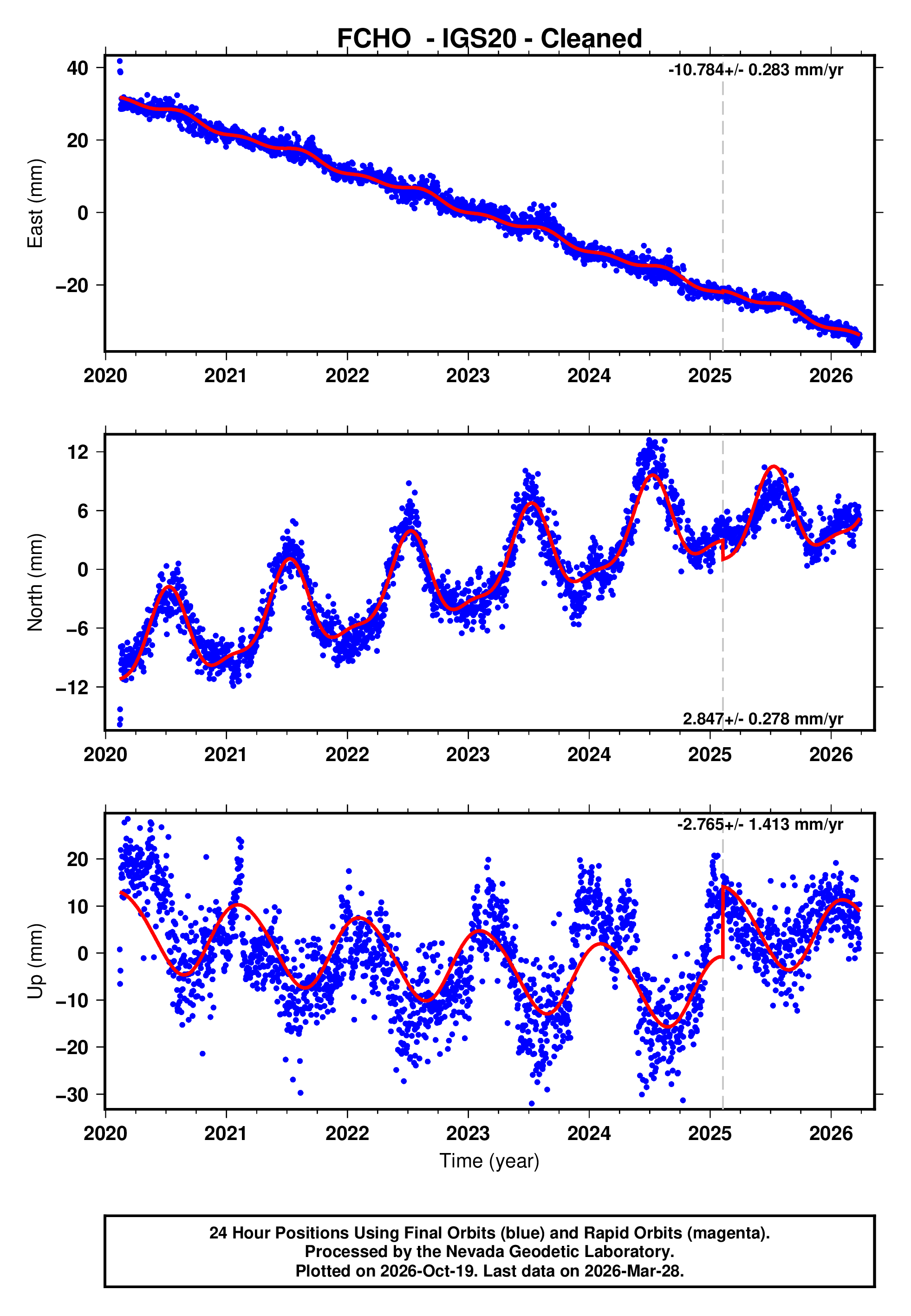 Fcho GPS time series plot