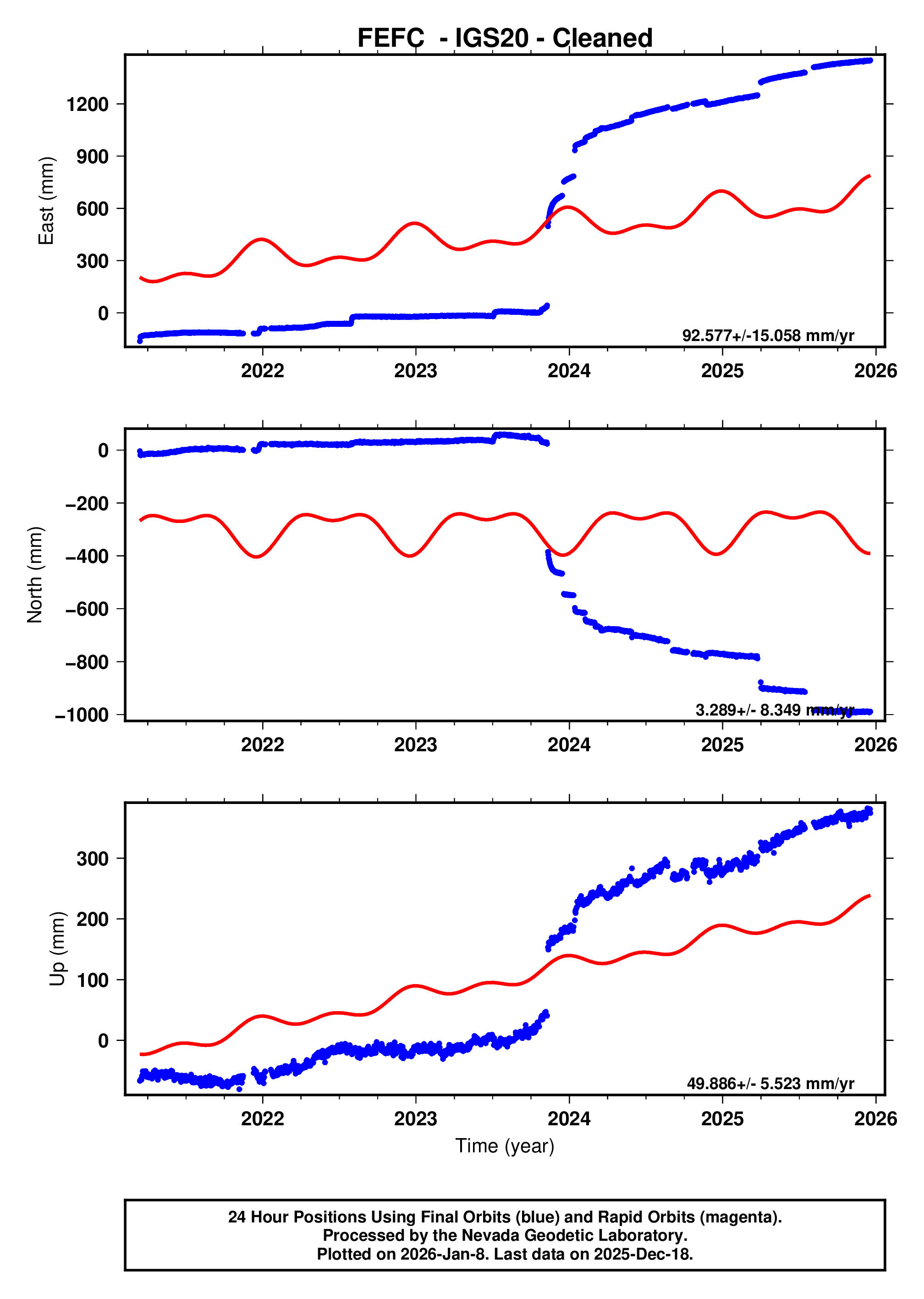 GPS time series plot