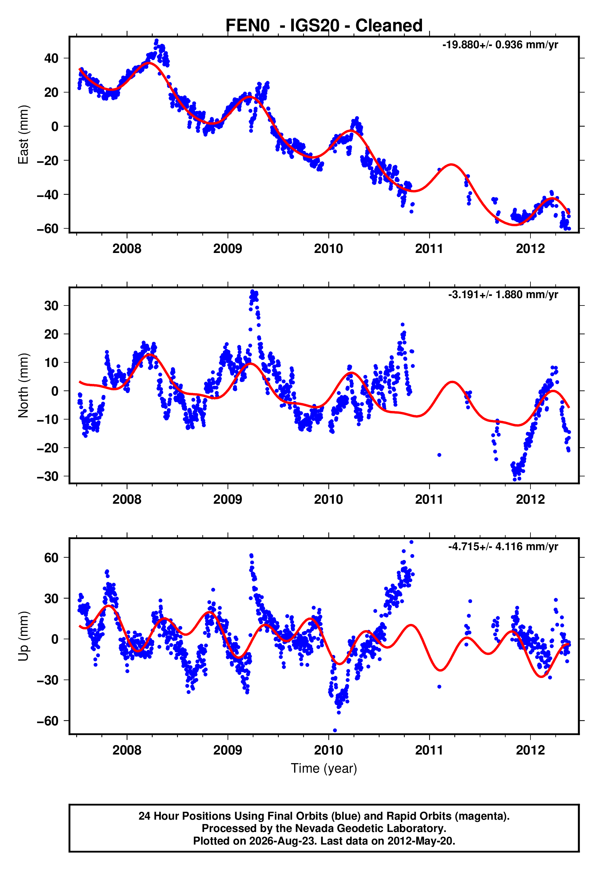 GPS time series plot