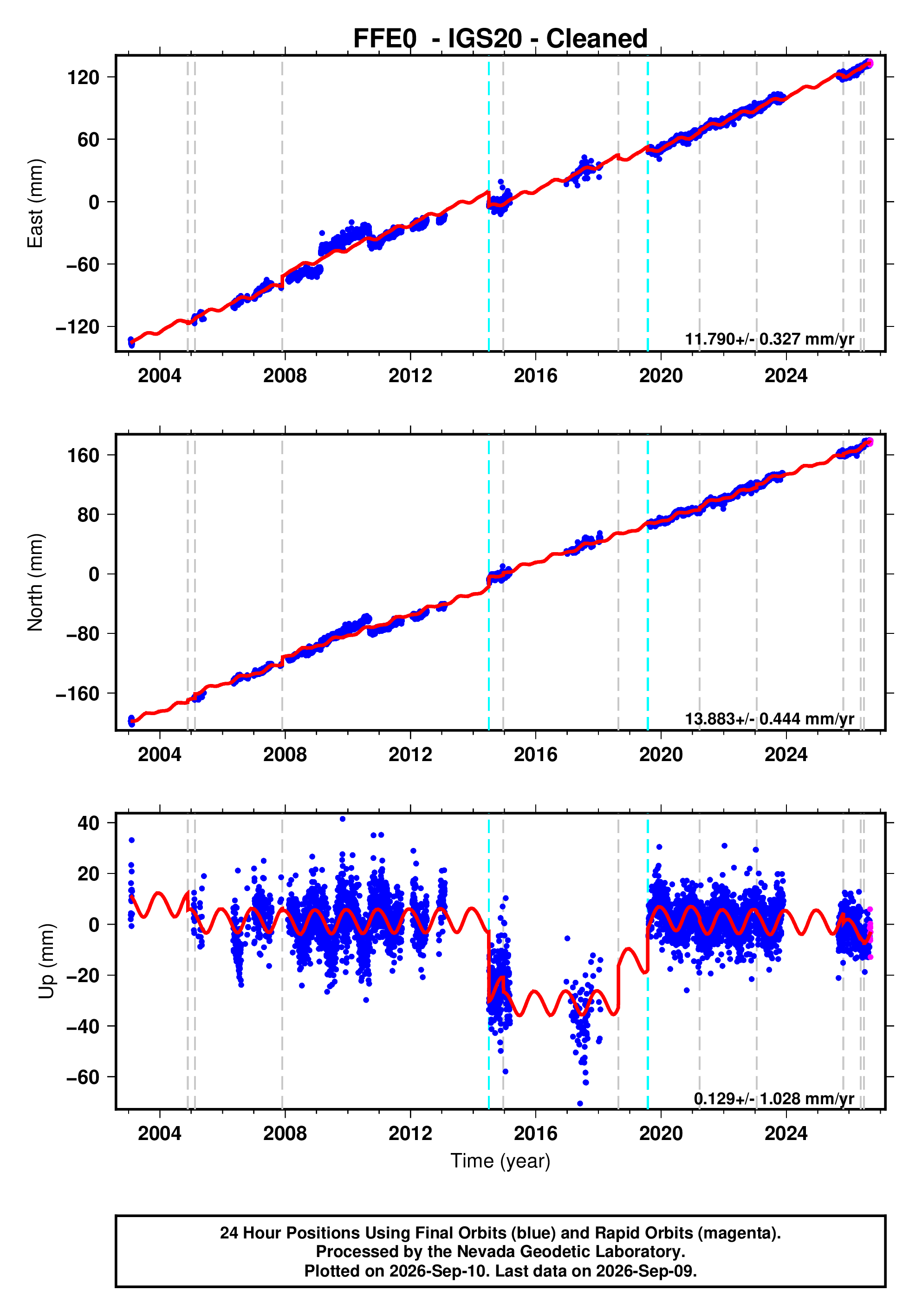 Ffe Time Series GPS time series plot