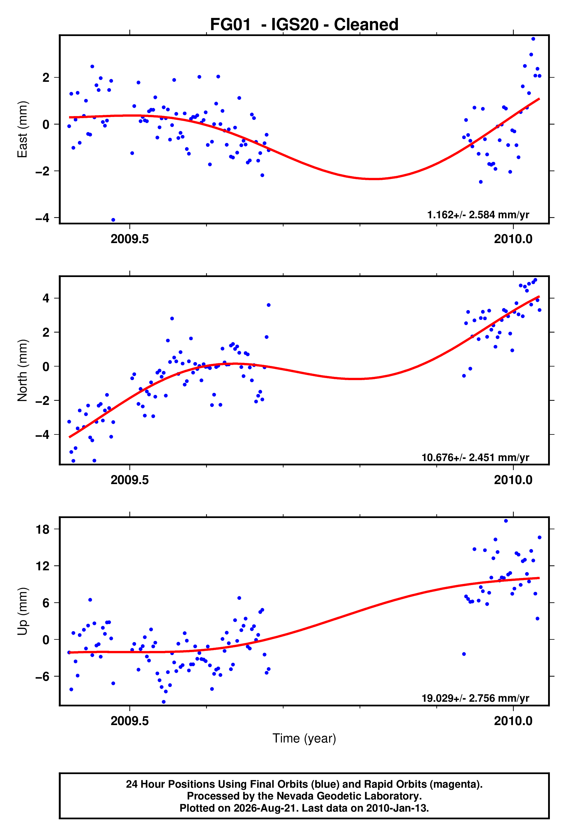 GPS time series plot