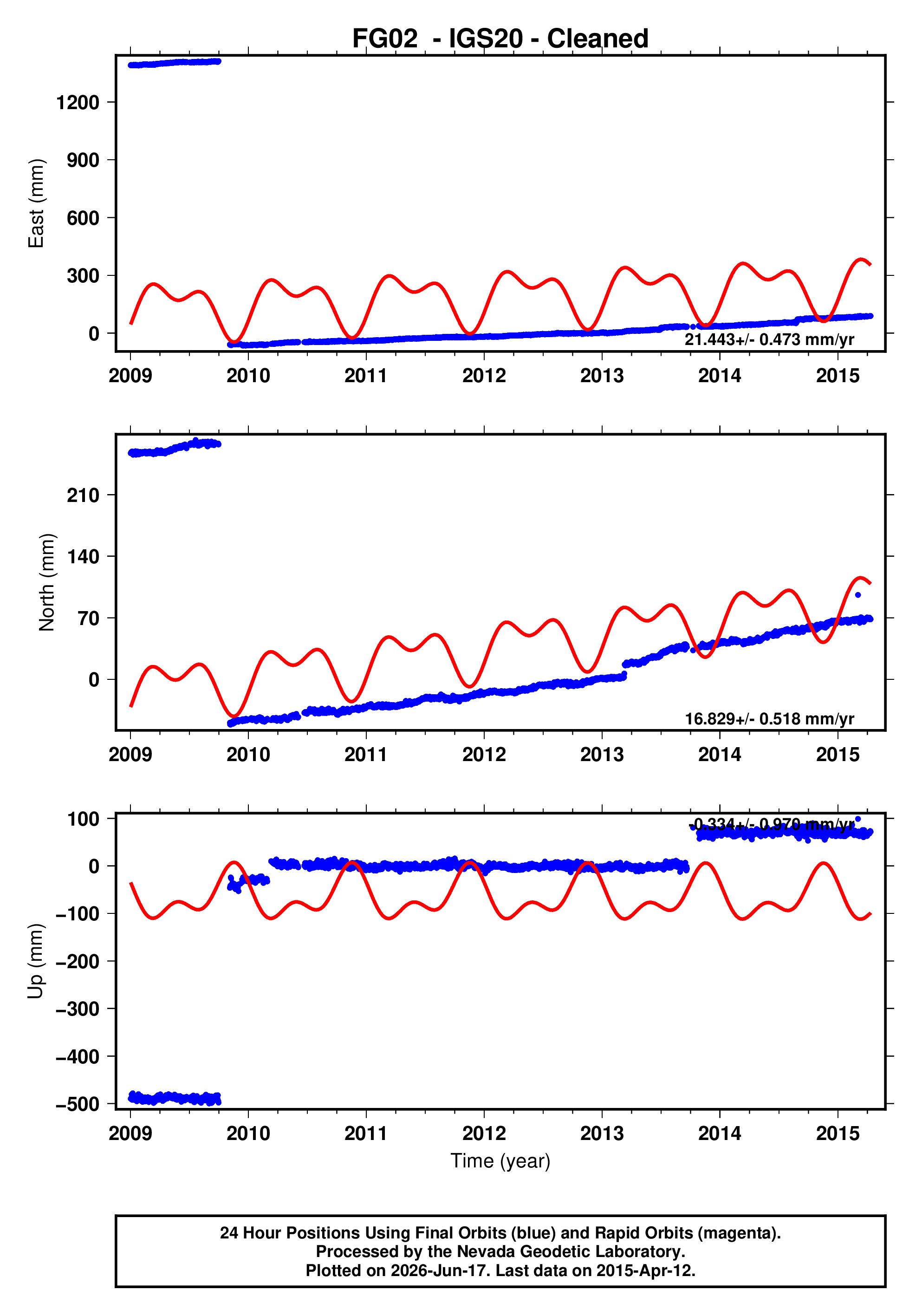 GPS time series plot