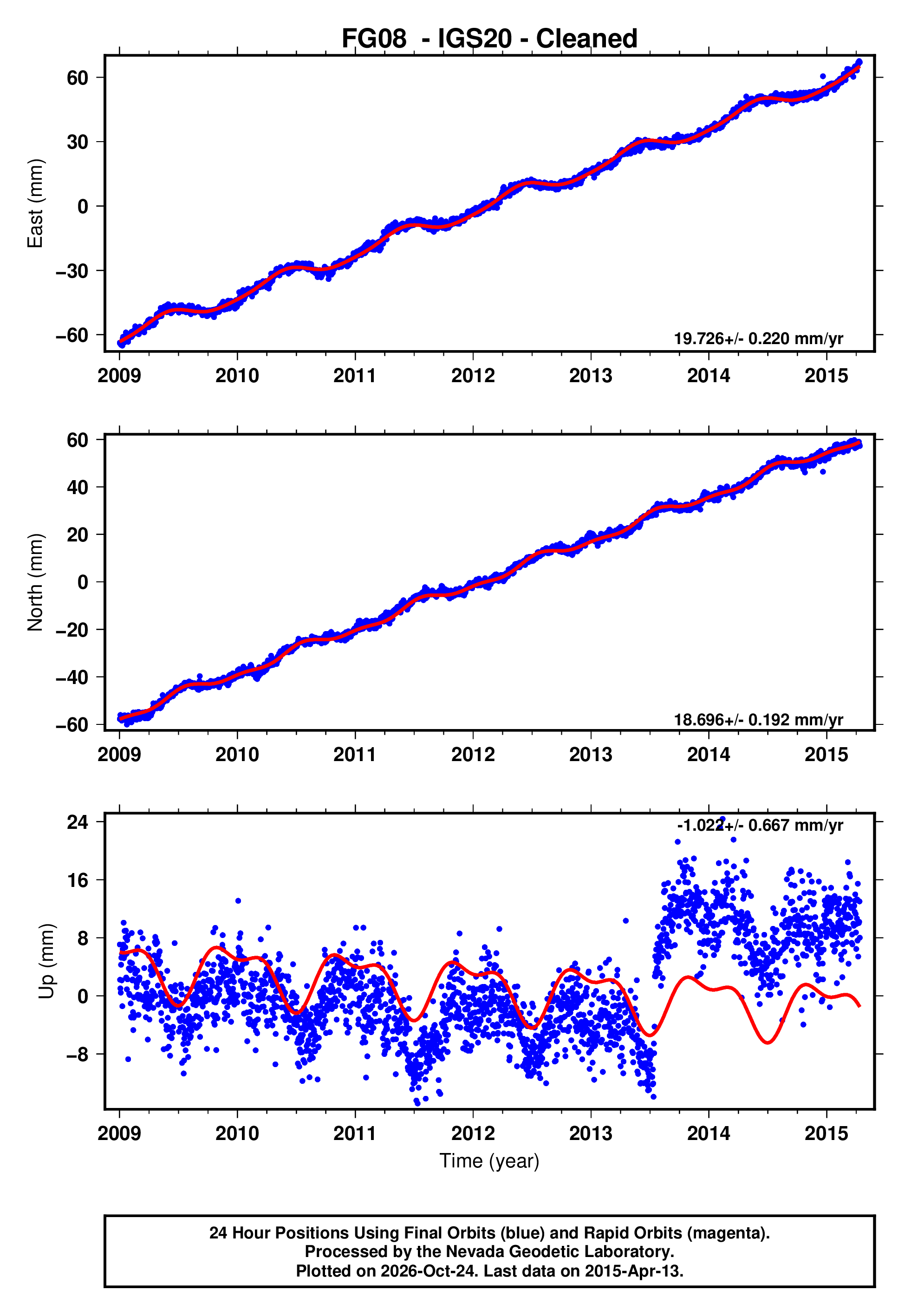 GPS time series plot