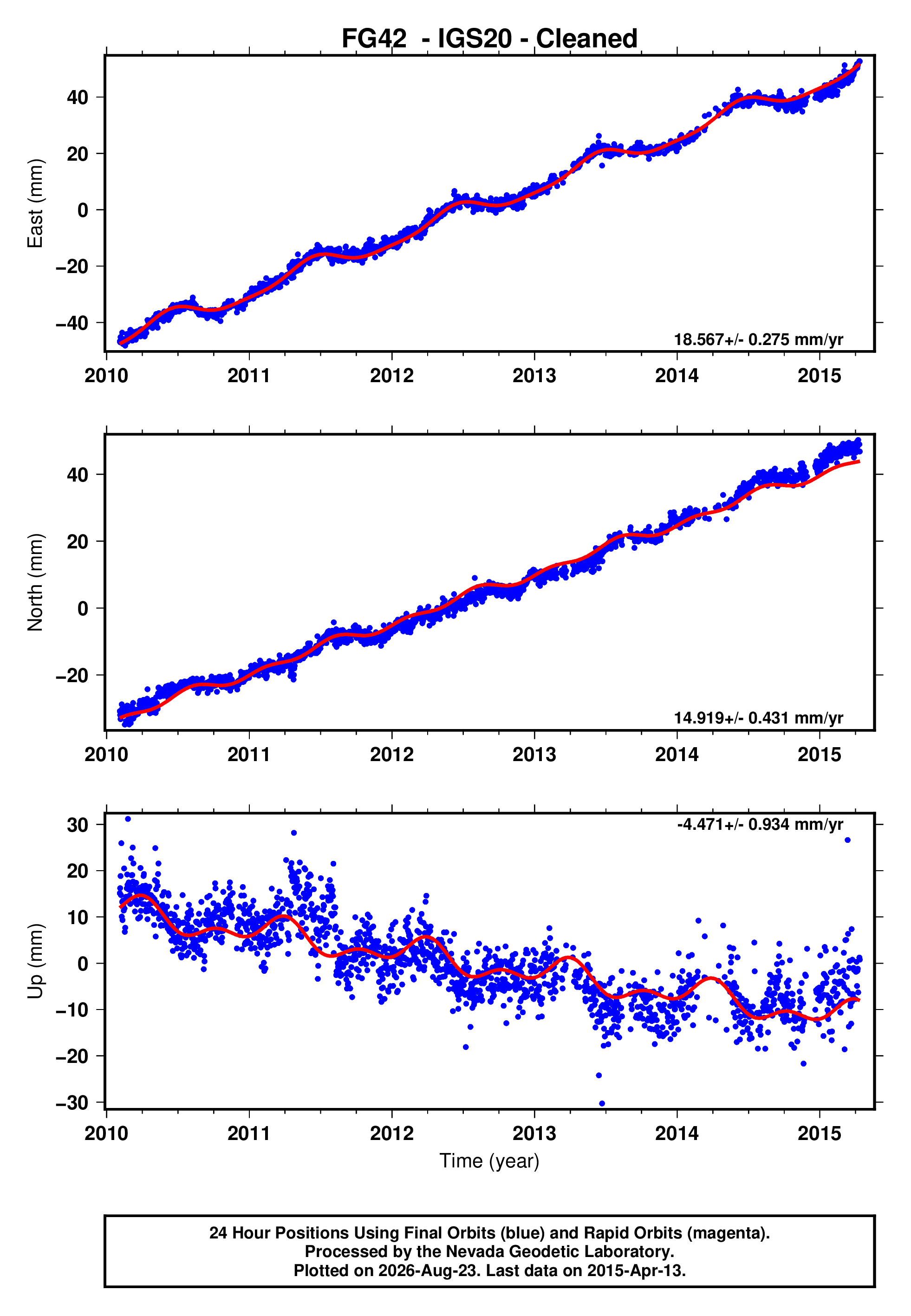 GPS time series plot