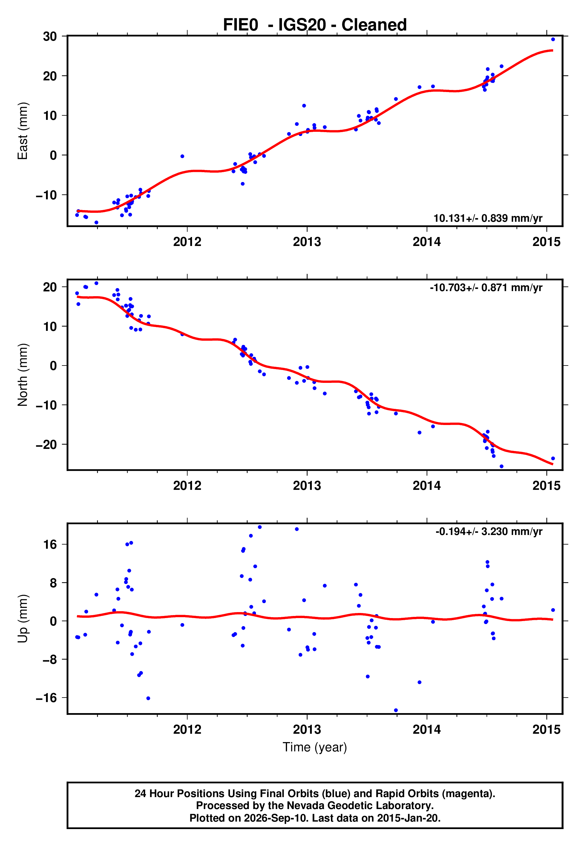 Ffe Time Series GPS time series plot