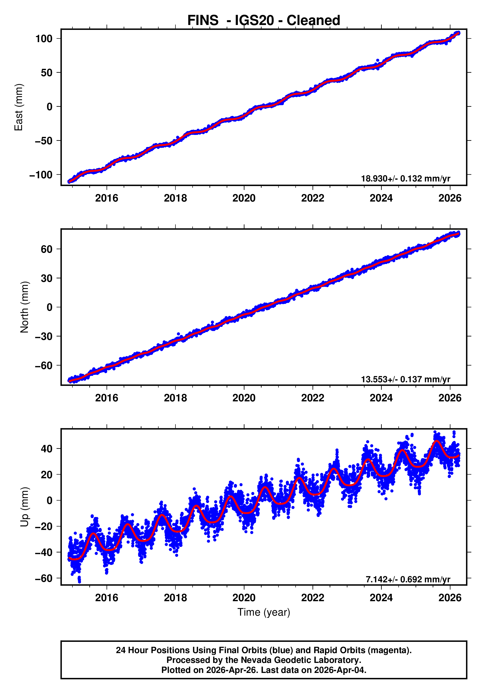 GPS time series plot
