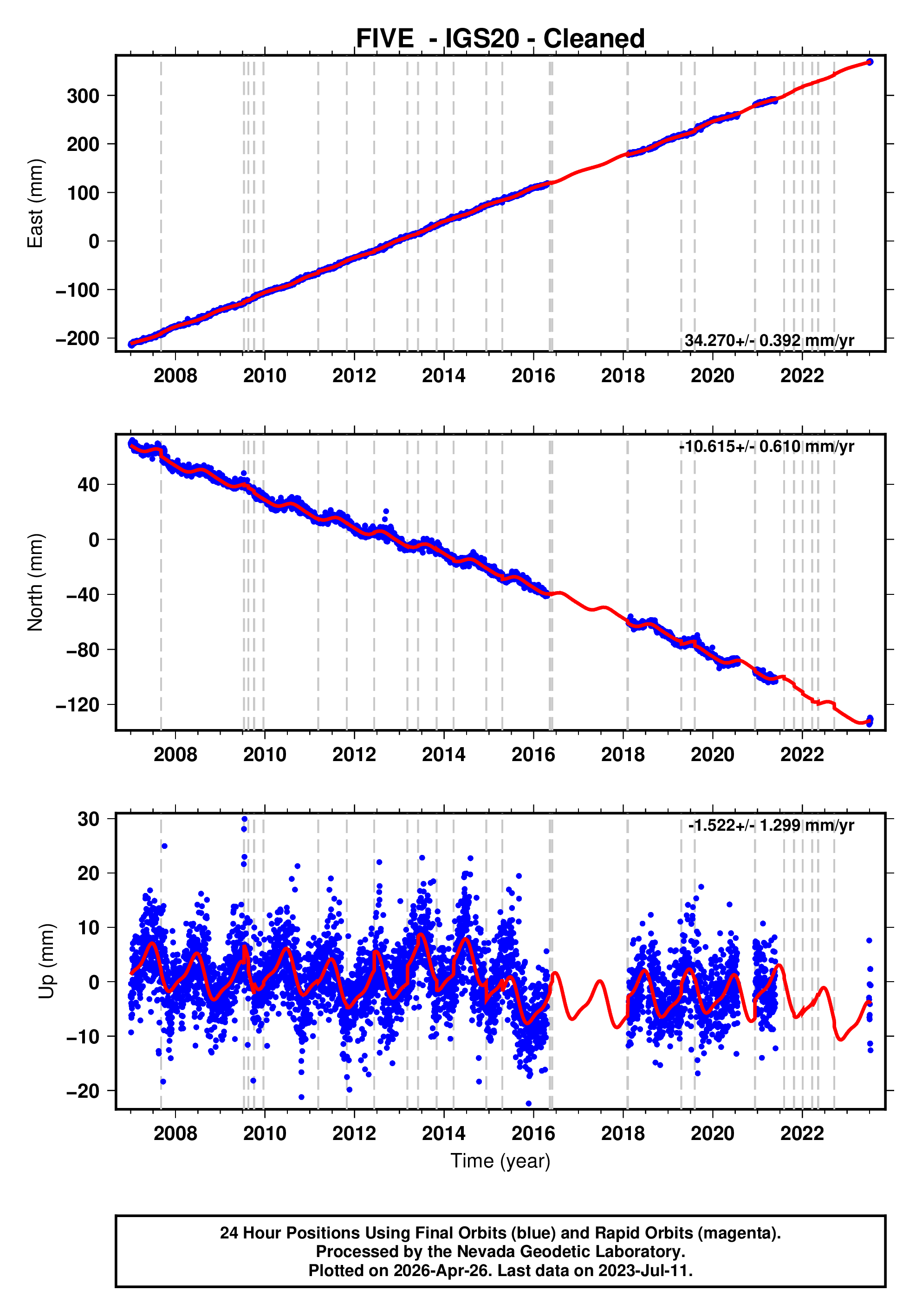 GPS time series plot
