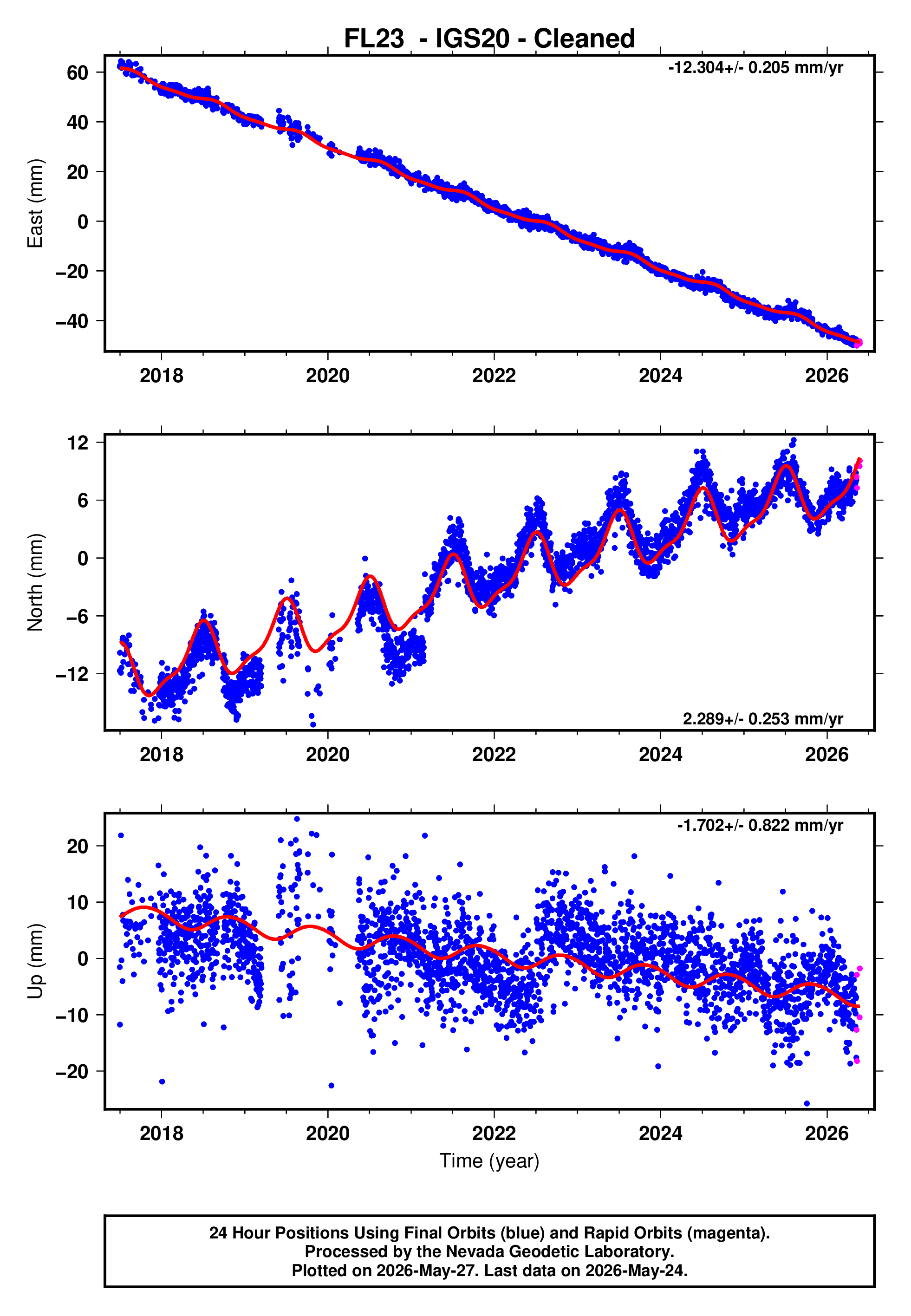 GPS time series plot
