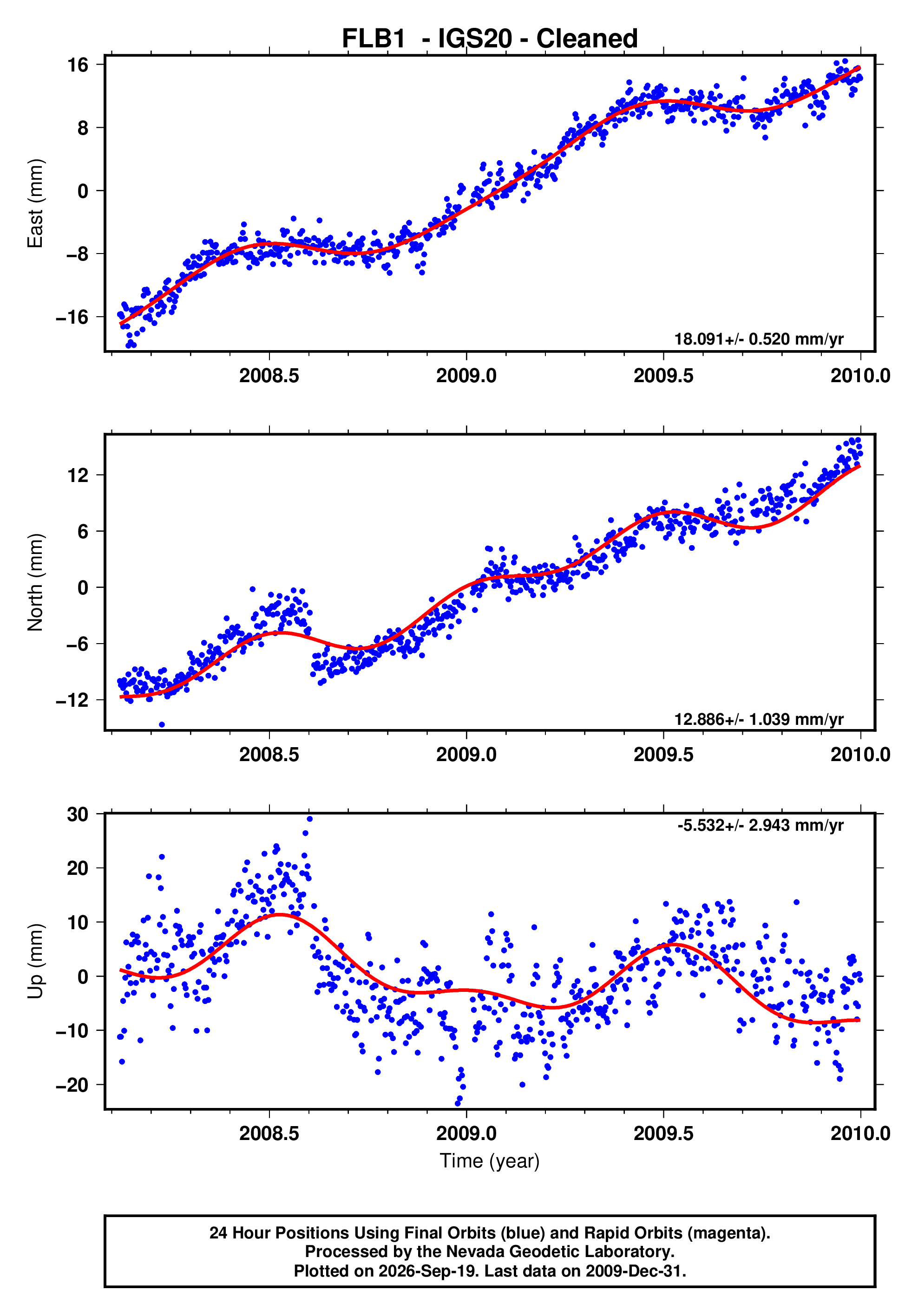 GPS time series plot