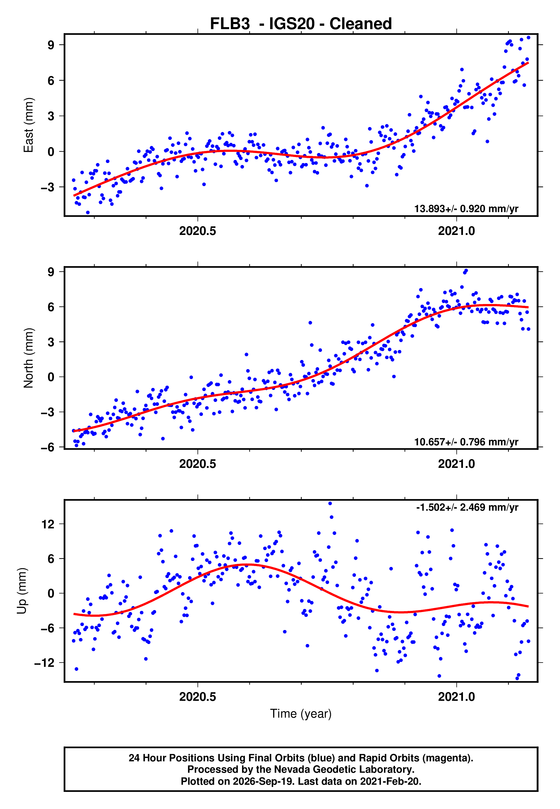 GPS time series plot