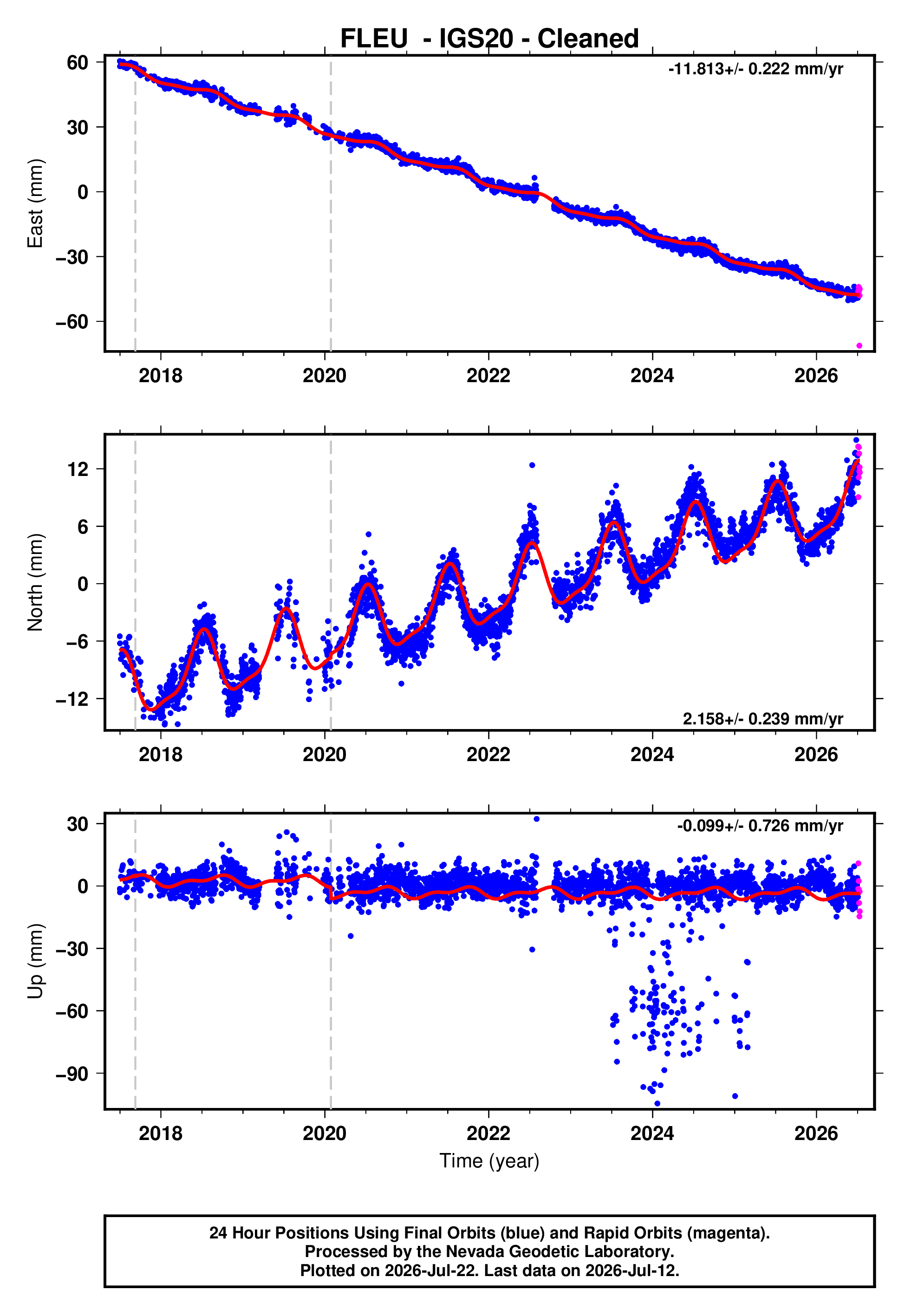 GPS time series plot