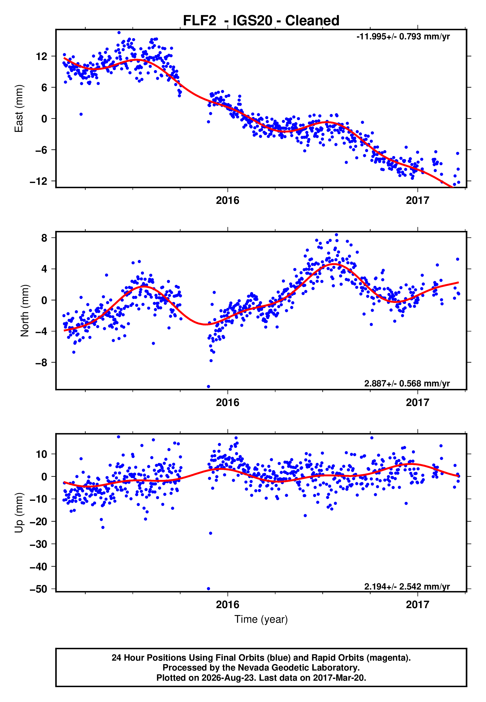 GPS time series plot